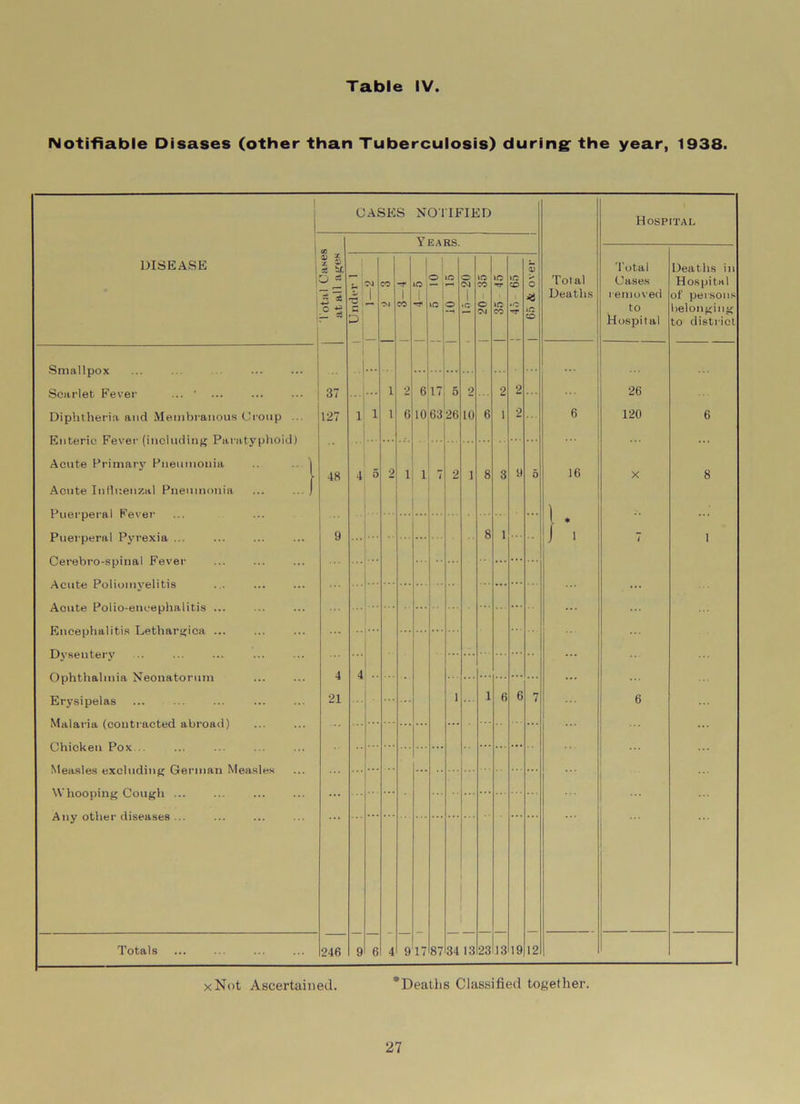 Notifiable Disases (other than Tuberculosis) during: the year, 1938. 1 CASES NOTIFIED Hospital V R A RS I DISEASE X X ® * o ~ - * Under 1 CM J. co CM -r 1 CO xo 1 o »c | 10 15 o CM 1 >C. i 20 35 | 35 45 CO lO | 65 & over | Total Deaths 1 Total Cases removed to Hospital Deaths in Hospital of persons belonging to district Smallpox Scarlet Fever ... 1 ... 37 1 9 “ 6 17 5 2 2 2 26 Diphtheria and Membranous Croup Enteric Fever (including Paratyphoid) 127 1 1 l 6 . ' 10 63 26 10 6 1 2 6 120 6 Acute Primary Pneumonia .. .. \ 48 4 5 2 1 1 7 2 1 8 3 9 5 ,6 X 8 Acute Influenzal Pneumonia ... ... j Puerperal Fever 9 8 1 | * j 1 Cerebro-spinal Fever Acute Poliomyelitis ... ... ... Acute Polio-encephalitis ... Dysentery Ophthalmia Neonatorum i j 21 i 1 6 6 7 6 Erysipelas ... ... ... Mf11ai lit (conti ucted 8.1)1 o8tl) ■ <. ••• | Chicken Pox .. ... ... ... ... Measles excluding German Measles Whooping Cough ... ... Totals 246 9 6 4 9 17 87 34 13 23 13 19 12 xNot Ascertained. ^Deaths Classified together.