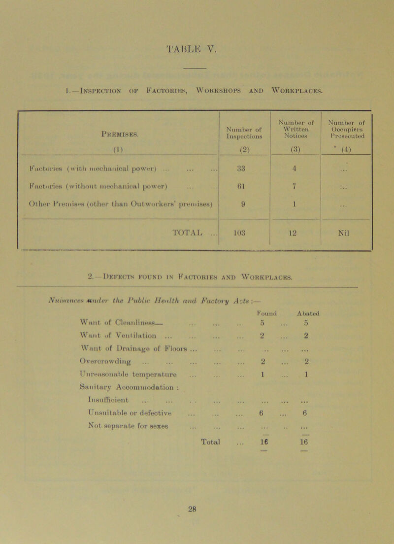 I.— Inspection of Factories, Workshops and Workplaces. Premises. Number of Inspections Number of Written Notioes Number of Occupiers Prosecuted (1) (2) (3) * (4) Factories (will schanical power) 83 4 • Factories (without mechanical power) 61 ' Ollier Premises (other than Out workers’ premises) 9 1 TOTAL ... 103 12 Nil 2. Defects kocnd in Factories and Workplaces. Nuinunce* Under the Public Health and Factory A:.ts Want of Cleanliness Found 5 Want of Ventilation 2 Want of Drainage of Floors ... Overcrowding 2 Unreasonable temperature 1 Sanitary Accommodation : Insufficient Unsuitable or defective 6 Not separate for sexes Total ie Abated 5 2 2 1 6 16