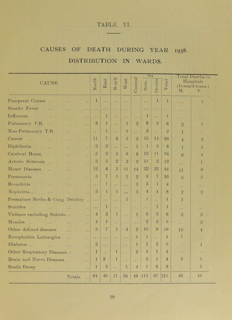 CAUSES OF DEATH DURING YEAR 1938. DISTRIBUTION IN WARDS. CAUSE. North X ce >—1 . r~j m West Central Se (A V X 2 X Fema les Total Ho> (In wai M. Deaths in pitaIs •d trails ) F. Puerperal Causes ... 1 ... 1 1 1 Scarlet Fever ... . . ... ... Influenza .. 1 ... . . . 1 1 Pulmonary T.B. 3 l ... 1 3 6 2 8 2 1 Non-Pulmonary T.B. ... 1 ... 1 . .. 2 2 1 Cancer 11 py / 3 5 3 15 14 29 4 3 Diphtheria 3 2 ... ... 1 1 5 6 1 5 Cerebral Haem. 5 2 3 8 6 13 1 1 24 6 4 Arterio Sclerosis ... 3 3 2 2 3 11 2 13 1 Heart Diseases 12 4 3 11 14 22 22 44 11 9 Pneumonia 5 7 1 1 2 9 7 16 5 3 Bronchitis 1 ... 3 3 1 4 .. . Nephritis... 3 1 1 ... 3 4 4 8 2 2 Premature Births & Con if. Dehilitv ... ... 1 1 1 1 Suicides ... ... 1 1 1 . .. . . . Violence excluding Suicide ... 4 2 1 1 5 3 8 3 2 Measles ... 4 1 ... 2 3 5 3 Other defined diseases 5 7 1 4 2 10 9 19 10 4 Encephalitis Lethargica ... ... ... 1 1 1 1 Diabetes ... 2 ... 1 1 2 3 1 Other Respiratory Diseases..-. 1 1 2 3 1 4 Brain and Nerve Diseases ... 1 2 1 ... 3 1 4 2 1 Senile Decay 1 3 1 4 1 8 9 1 Totals 64 46 17 35 49 114 97 211 49 41