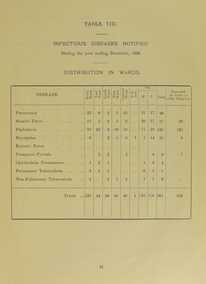 INFECTIOUS DISEASES NOTIFIED During the year ending Decemher, 1938. DISTRIBUTION IN WARDS. DISEASE. North Ward East Ward South Ward West Ward Central Ward P.A. Inst. Sex Total Removed to Astlev or other Hospitals M. F. Pneumonia 22 8 2 o •J 13 31 17 48 Scarlet Fever... 15 5 0 5 6 20 17 37 26 Diphtheria 70 23 3 16 15 77 50 127 120 Erysipelas 8 2 5 5 1 7 14 21 6 Enteric Fever Puerperal Pyrexia 3 2 4 9 9 7 Ophthalmia Neonatorum ... 1 2 1 1 3 4 Pulmonary Tuberculosis 3 3 1 6 1 7 Non-Pulmonary Tuberculosis 1 3 1 3 1 7 8 ... Totals 120 44 20 30 46 1 143 118 261 159