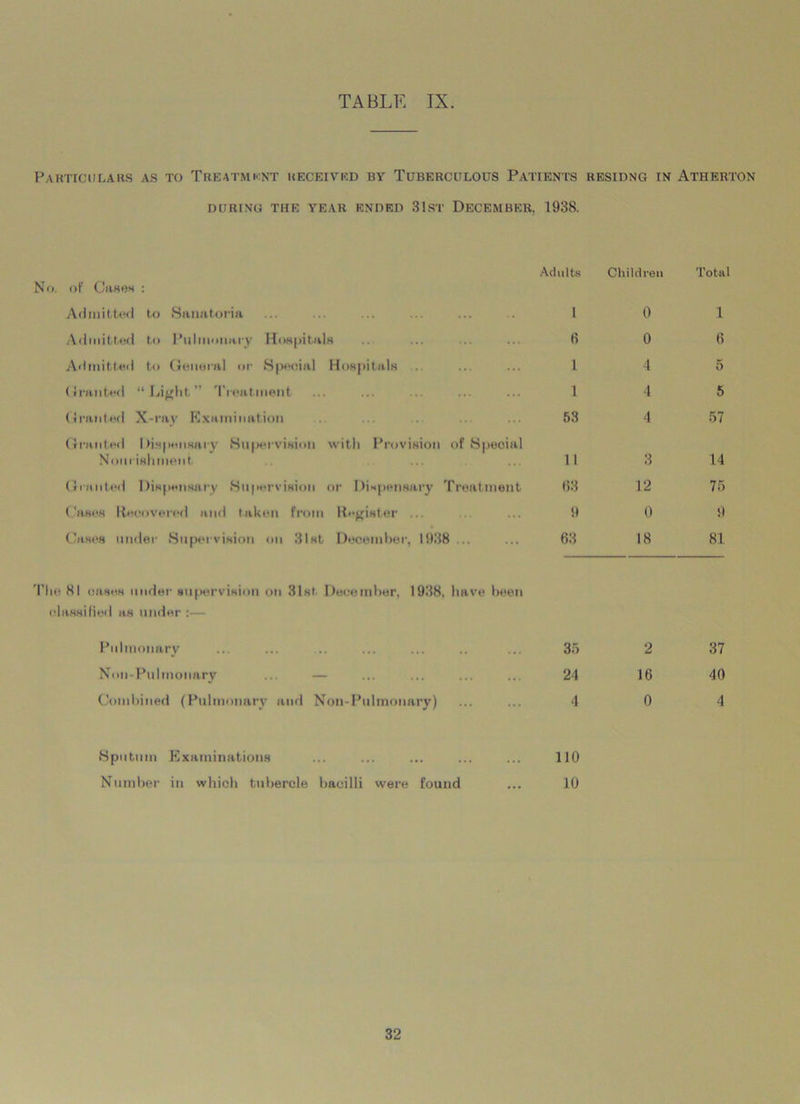 Particulars as to Treatment received by Tuberculous Patients residng in Atherton DURING THE YEAR ENDED 31 ST DECEMBER. 1938. No. of Cases : Adults Children Total Admitted to Sanatoria 1 0 1 Admitted to Pulmonary Hospitals 6 0 6 Admitted to General or Special Hospitals ... 1 4 5 Granted “ Light ” Treatment 1 4 5 Granted X-ray Examination 53 4 57 Granted Dispensary Supervision with Provision of Special Nourishment. .... 1 1 3 14 Granted Dispensary Supervision or Dispensary Treatment 63 12 75 Cases Recovered and taken from Register ... 9 0 9 Cases under Supervision on 31st December, 1938 ... 63 18 81 The 81 cases under supervision on 31st December, 1938. have been classified as under :— Pulmonary 35 2 37 Non-Pulinonarv ... — 24 16 40 Combined (Pulmonary and Noil-Pulmonary) 4 0 4 Sputum Examinations 110 Number in which tubercle bacilli were found 10 32