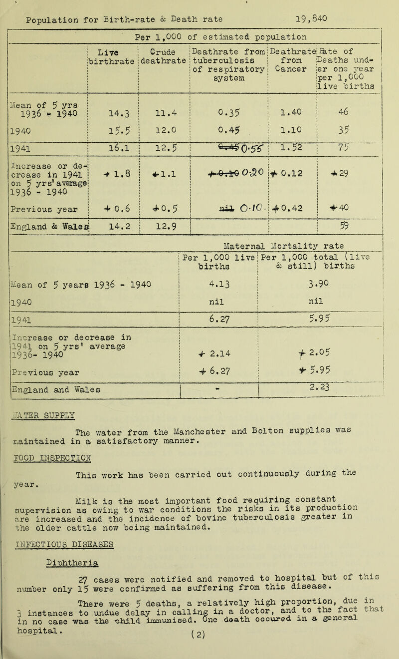 Population for Birth-rate & Death rate 19,84-0 Per 1,000 of estimated population Live birthrate Crude |deathrate iDeathrate from |tuberculosis 1 of respiratory system Deathrate from Cancer ikte of Deaths und- er one year per 1,000 live births Mean of 5 yrs 1936 « 194-0 14.3 1 11.4 1 0-35 1.40 46 1940 15.5 12.0 0.45 1.10 35 1941 16.1 12.5 1.52 15 Increase or de- crease in 1941 on 5 yrs' average 1936 - 1940 + 1.8 t ! 4-1.1 4 0t*0 O&O CM H • 0 * \ + 29 Previous year * 0.6 110.5 nii 0 1C 40.42 *40 1 England & Wales 14.2 12.9 i l 59 Maternal Mortality rate r Per 1,000 live births Per 1,000 total (live & still) births Mean of 5 yearB 193& - 1940 4.13 3.90 1940 nil nil 1941 6.27 5.95 Increase or decrease in 1941 on 5 yrs' average 1936- 194O + 2.14 42.05 Previous year -+ 6.27 + 5.95 England and Wales - 2.23 eater supply The water from the Manchester and Bolton supplies was maintained in a satisfactory manner. POOD INSPECTION This work has Been carried out continuously during the year. Milk is the most important food requiring constant supervision as owing to war conditions the risks in its production are increased and the incidence of bovine tuberculosis greater in the older cattle now being maintained. INFECTIOUS DISEASES Diphtheria 27 cases were notified and removed to hospital but of tnis number only 15 were confirmed as suffering from this disease. There were 5 deaths, a relatively high proportion, due in 3 instances to undue delay in calling in a doctor, and.to tne fac ■ a in no case was the child immunised. One death oocured in a general hospital. / 0\