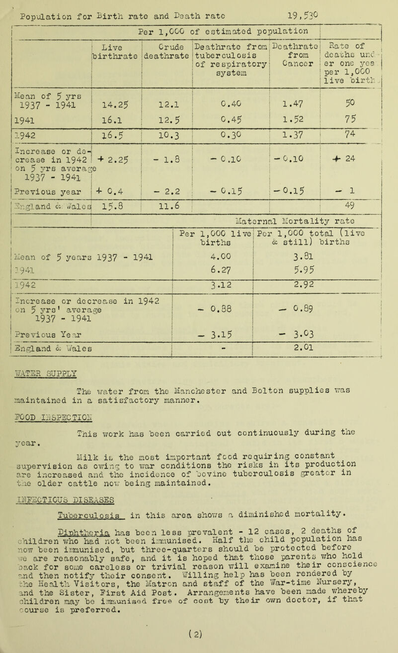 Population for Birth, rate and Death rate 19,530 Per 1,000 of estimated po] pulation Live Birthrate Crude deathrate Deathrate from tuberculosis of respiratory system Deathrate from Cancer Rate of deaths und er one yes per 1,000 live Birth Mean of 5 yrs 1937 - 1941 194-1 14.25 16.1 12.1 12. 5 0.40 0.45 1.47 1.52 50 75 1942 16.5 10.3 0.30 1.37 74 increase or de- crease in 1942 on 5 yrs averag 1937 - 1941 Previous year + 2.25 e + C.4 - 1.8 - 2.2 - 0 .10 — 0.15 -0.10 -0.15 4- 24 - 1 England <a. Bales 15.3 11.6 49 Maternal Mortality rate 1 I Mean of 5 years 1937 - 1941 1941 Per 1,000 live Births 4.00 6.27 Per 1,000 total {live & still) births 3.31 5-95 3.942 3.12 ___ Increase or decrease in 1942 - 0.89 on 5 yrs’ average 1937 - 1941 - 0.38 Previous Year - 3-15 - 3.03 England & Wales 2.01 WATER SUPPLY The water from the Manchester and Bolton supplies was maintained in a satisfactory manner. POOD 'IB SPEC TI OB ‘This work has Been carried out continuously during the year. Milk is the most important food requiring constant supervision as owing to war conditions the risks in its production are increased and the incidence of Bovine tuberculosis greater in the older cattle now Being maintained. INFECTIOUS DISEASES Tuberculosis in this area shows a diminished mortality. Diphtheria has Been less prevalent - 12 cases, 2 deaths of children who had not Been immunised. Half the child population has now Been immunised, But three-quarters should Be protected Before we are reasonably safe, and it is hoped that those.parents who hold Back for some careless or trivial reason will examine their conscience and then notify their consent. Willing help has Been rendered oy the Health Visitors, the Matron and staff of the War-time Nursery, and the Sister, First Aid Post. Arrangements have Been made.whereby children may Be immunised free of cost By their own doctor, if that course is preferred. (2)