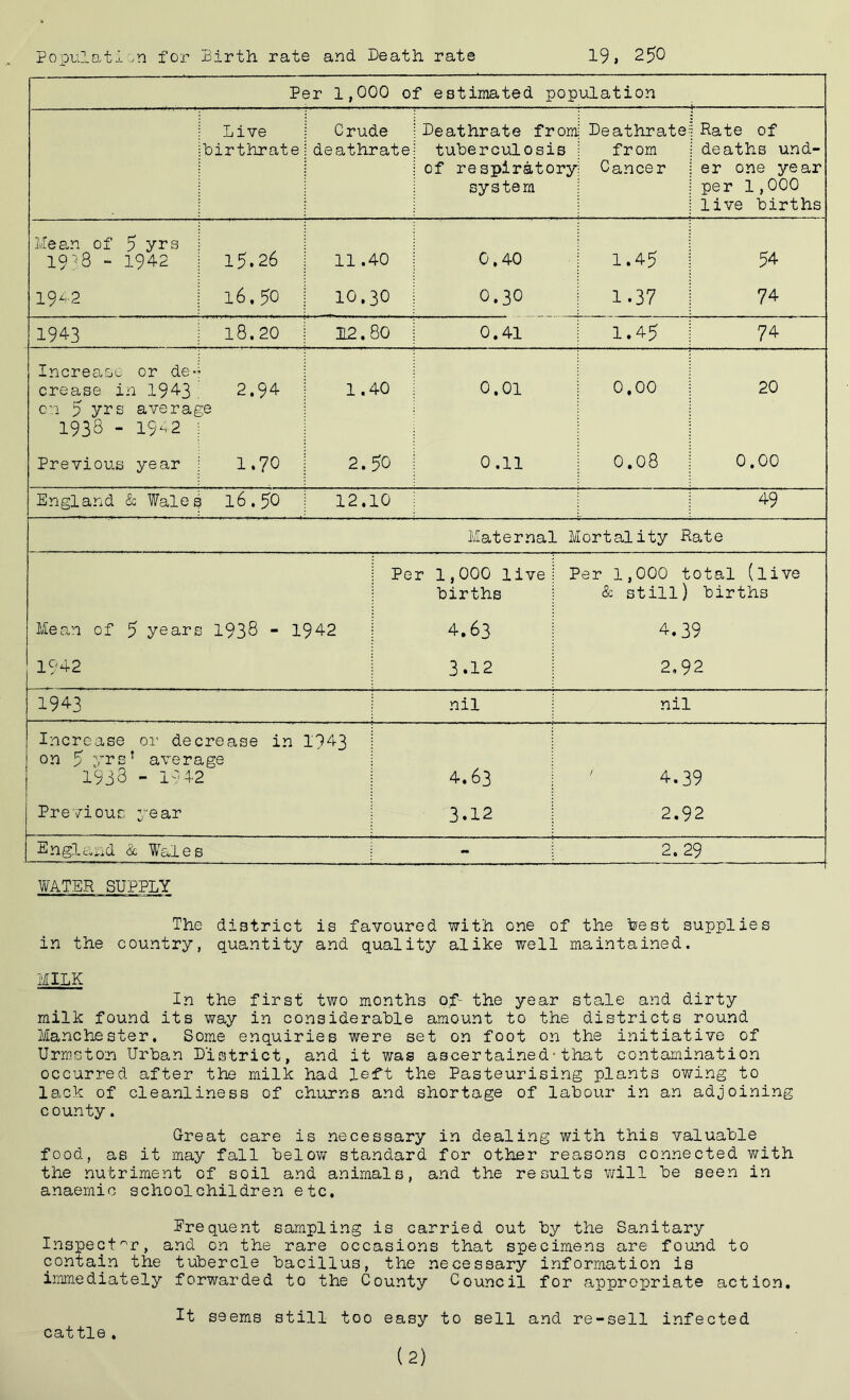 Populati >n for Birth rate and. Death rate 19, 250 Per 1,000 of estimated, population : Live ibirthrate Crude deathrate Deathrate from tuberculosis of respiratory system Deathrate^ Rate of from j deaths und- Cancer j er one year ! per 1,000 j live births Mean of 5 yrs i 1938 - 1942 i 15.26 11.40 0.40 1.45 I 54 1942 | 16.50 10.30 0.30 1.37 ! 74 1943 18.20 12.80 0.41 1.45 74 Increase or del crease in 1943. 2.94 1.40 0.01 0.00 20 on p yrs average 1933 - 19^2 ; Previous year j 1.70 2.50 0.11 0.08 0.00 England & Wales 16.50 12.10 49 Maternal Mortality Rate Mean of 5 years 1938 - 1942 1942 Per 1,000 live births 4.63 3.12 Per 1,000 total (live & still) births 4.39 2,92 1943 nil nil Increase or decrease in 1943 on 5 yrs! average 1933 - 1942 Previous year 4.63 3.12 4.39 2.92 England & Wales 2.29 WATER SUPPLY The district is favoured with one of the best supplies in the country, quantity and quality alike well maintained. MILK In the first two months of- the year stale and dirty milk found its way in considerable amount to the districts round Manchester. Some enquiries were set on foot on the initiative of Urmston Urban District, and it was ascertained•that contamination occurred after the milk had left the Pasteurising plants owing to lack of cleanliness of churns and shortage of labour in an adjoining county. Great care is necessary in dealing with this valuable food, as it may fall below standard for other reasons connected with the nutriment of soil and animals, and the results will be seen in anaemic schoolchildren etc. Erequent sampling is carried out by the Sanitary Inspector, and on the rare occasions that specimens are found to contain the tubercle bacillus, the necessary information is immediately forwarded to the County Council for appropriate action. It seems still too easy to sell and re-sell infected (2) cattle.