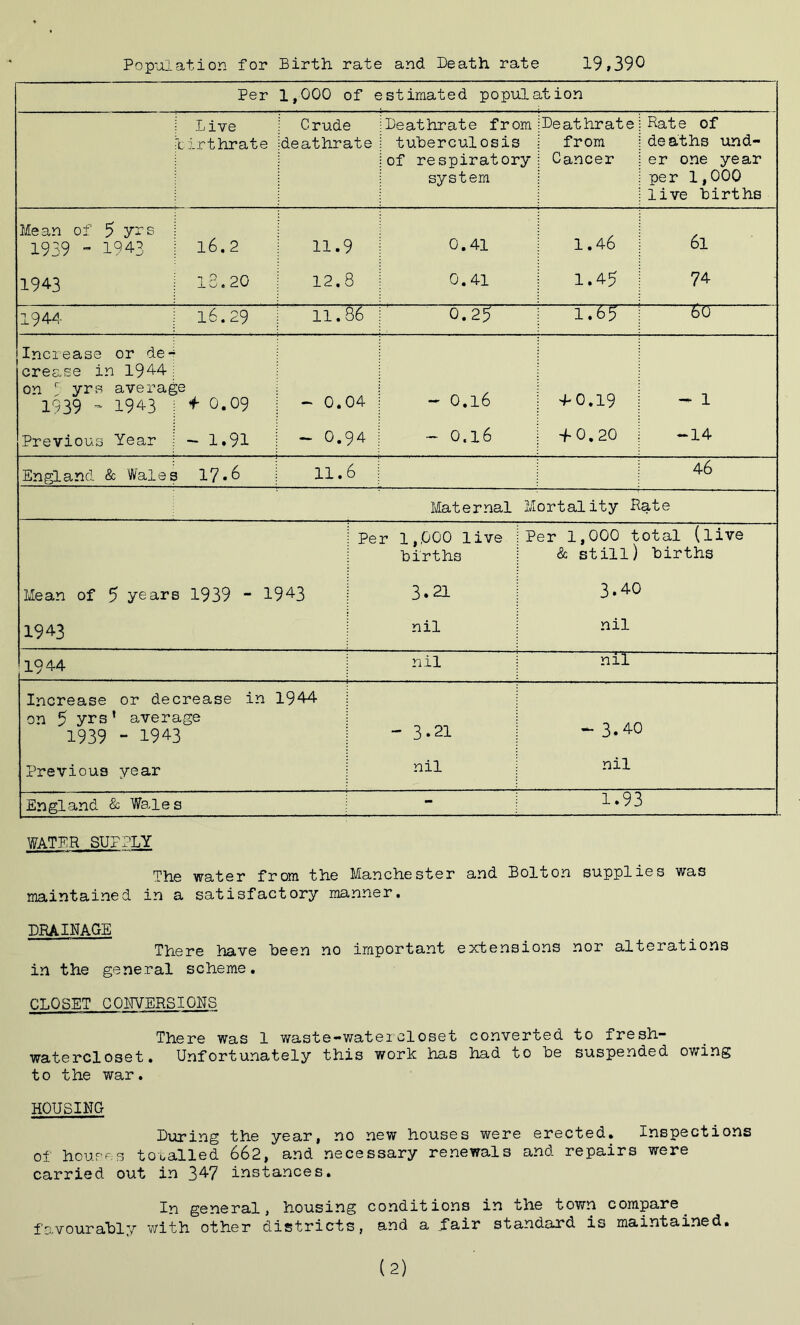 Population for Birth rate and Death rate 19>390 Per 1,000 of estimated population Live 1irthrate Crude deathrate Deathrate from tuberculosis of respiratory system Deathrate from Cancer Rate of deaths und- er one year per 1,000 live births Mean of 5 yrs 1939 - 1943 16.2 11.9 0.41 1.46 6l 1943 13.20 12.8 0.41 1.45 74 1944 16.29 11.86 0.25 1.65 60 Increase or de- crease in 1944 on r yrs averag 1939 - 1943 f 0.09 - 0.04 — 0.l6 4-0*19 - 1 Previous Year - 1.91 - O.94 - 0.16 4-0.20 -14 England & Wales 3 17.6 11.6 46 Maternal M ortality Rate Per 1,000 live births Per 1,000 total (live & still) births Mean of 5 years 1939 - 1943 3.21 3.40 1943 nil nil 1944 nil nil Increase or decrease in 1944 on 5 yrs' average 1939 - 1943 - 3.21 - 3.40 Previous year nil nil England & Wales - 1.93 WATER SUPPLY The water from the Manchester and Bolton supplies was maintained in a satisfactory manner. DRAINAGE There have been no important extensions nor alterations in the general scheme. CLOSET CONVERSIONS There was 1 waste-watercloset converted to fresh- watercloset. Unfortunately this work has had to oe suspended owing to the war. HOUSING During the year, no new houses were erected* Inspections of houses totalled 662, and necessary renewals and repairs were carried out in 347 instances. In general, housing conditions in the town compare^ favourably with other districts, and a fair standard is maintained. (2)