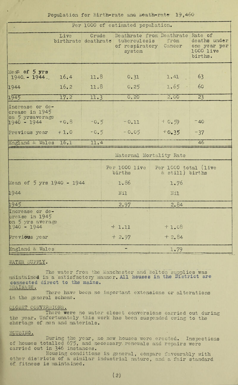Population for Birth-rate ana heath-rater 19,4*60 ■ Per 1000 of estimated population. Live birthrate' Crude Deathrate from deathrate: tuberculosis :of respiratory system Deathrate from Cancer Rate of deaths under one year per 10-00 live births. Me Eh of 5 yrs 194G-- 1944., 16.4 11.8 0.31 1.41 63 1944 16.2 11.8 0.25 1.65 60 1945 17.2 11.3 0,20 2.00 23 Increase or de- crease in 1945 on 5 yrsaverage 1940 - 1944 + 0.8 -0.5 -0.11 4 0.59 -40 Previous year f l.o -0.5 -0.05 + 0.35 -37 ■ England k Wale s 16.1 iii 4 4-6 Maternal Mortality Rate Per 1000 live births Per 1000 total (live & still) births Mean of 5 yrs 1940 - 1944 1-. 86 1.76 1944 Nil Nil 1945 a. 97 2.84 Increase or de- crease in 1945 on 5 yrs average L 940 - 1944 4- 1.11 ~t 1.08 Previous year + 2.97 + 2. 84 England k Wales - 1.79 WATER SUPPLY. The water from the Manchester and Bolton supplies was maintained in a satisfactory manner. All houses in the District are connected direct to the mains. DRAINAGE. There have Been no important extensions or alterations in the general scheme. CLOiSET CQIf/ERdlONS. There were no water closet conversions carried out during the year. Unfortunately this work has been suspended owing to the shortage of men and materials. xiOUbihG-. During the year, no new houses were erected. Inspections of houses totalled 675, and necessary renewals and repairs were carried out in 34-6 instances. Housing conditions in general, compare favourably with other districts of a similar industrial nature, and a fair standard of fitness is maintained.