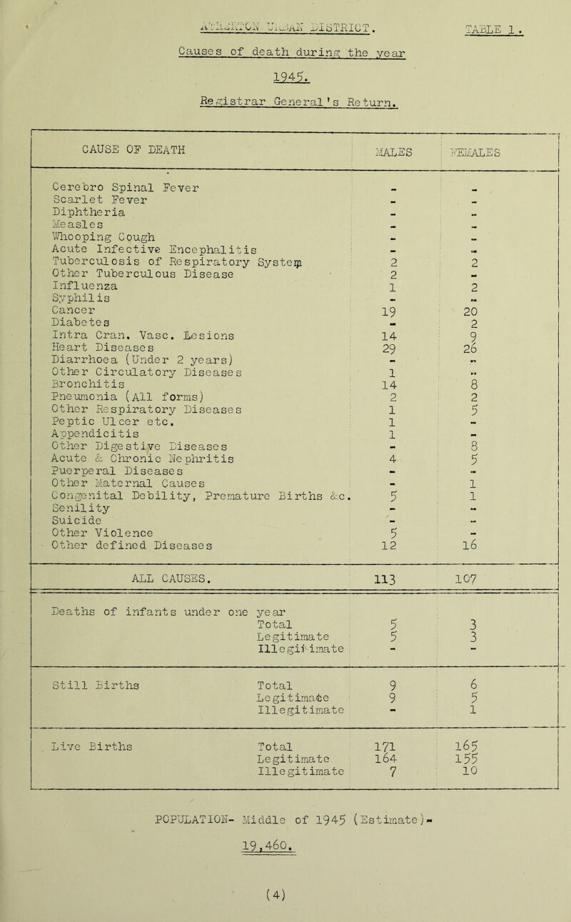 Causes of death during the year Registrar Generali Return, — —— — CAUSE OF DEATH MALES ! FEMALES : Cere oro Spinal Fever —— — 1 Scarlet Fever Diphtheria _ Measles — Whooping Cough - Acute Infective Encephalitis - Tuberculosis of Respiratory System 2 2 Other Tuberculous Disease ■ 2 mm Influenza 1 2 Syphilis X *+ Cancer 19 20 Diabetes 2 Intra Oran. Vase. Lesions 14 9 Heart Diseases 29 26 Diarrhoea (Under 2 years) v Other Circulatory Diseases 1 r* Bronchitis 14 8 Pneumonia (Ail forms) 2 2 Other Respiratory Diseases 1 5 Peptic Ulcer etc. 1 ~ Appendicitis 1 mm Other Digestive Diseases - 8 Acute & Chronic Nephritis 4 5 Puerperal Diseases - - Other Maternal Causes - 1 ! Congenital Debility, Premature Births &c. 5 1 Senility - Suicide - Other Violence 5 - Other defined Diseases 12 16 AlL CAUSES. 113 107 Deaths of infants under one ye ar Total 5 3 Legitimate 5 3 Illegitimate ; *■ •** Still Births Total 9 6 Legitimate 9 5 Illegitimate mm 1 Live Births Total 171 165 Legitimate 164 155 Illegitimate 7 10 POPULATION- Middle of 1945 (Estimate). 19,460, (4)