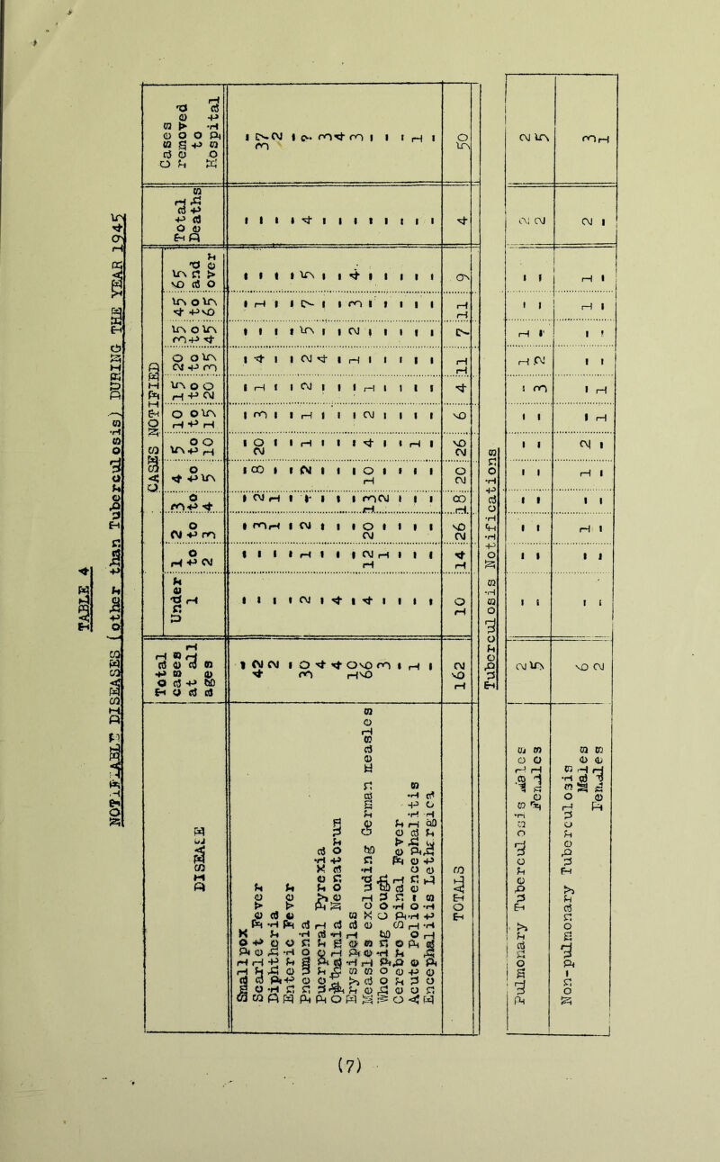 TABLE 4 KOTIfflABL^ DISEASES (other than Tuberculosis) DURING THE YEAR 1945 * r& d 0) P 02 > -ri <D O O Pi ffl S+> n do o O ft 5X| 02 ■as p d o o M E-h CO B a ft ■o o UA ft > UA O VA oop -sj- o O VA 1AOO H P <M O OlT\ c> «sfr p\fs O COP -<t O o ft a rf rri ft S3 H H » rri d © d P to a d p « a> feO t-1 O d d H t/J s cc M ft* I f>- CM I C-* rO'cf cn I rn » iH I I I I I I I I I I I I I t I I I MT\ | | «t I I I I I l l i i Its i | cm i i i i i I 'St' I I Wsl- | H I I I I I IHt I CO | | I i—| I l I i I rO | I H I I I CM | | i | CM ICO I I <M I I IOI II I H I OlH I > I t I roCM I | i rri........ * rOH I CM | | | O I I I I « I I I H I I | CM rl I I I I I I CM | <t | rt I | | | 1 CM CM I O M' M’ OvO no i h | H rA HaO to o rri K d a ti ft d ft o ft d O •rt P X d <0 ft ft o o a d « fft *H pq K ft © p q o H H P ft H ft rft <I) Jd P*P q -h ft WAS £ 5 hO ft •ri 'B d o ■ri O 03 X cl r-i d d o •H d *Hrri ft ft 6 a ro O OH Pf© S AsJWh 3 ^ X! ^ cq ft §#< ft S ft pH O W ^ co - -P •H ft r-i O0 O d ft J> Pi ft a Pi,q map o 1) X5 M ft ift to d a 3 ft i to O -ri O -ri O Purl P CO f—1 -ri to Oh ft © m d *H ft Pi P*p a Pi Papa oppo ,ft a a ft fg: o rft o ITS oa H H H rH AO CM O CM 00 ..rH. aO «fr H O CM AO rri CO E-f o E-< CM UA CM CM I f I I H I' H A! ! rr> I t I I I I I t I I I I cmMa co m o o rri rri •§ 1 o CD Cc, •ri Q O 3 o ft a p 3 £-» >» ft d ft o S 3 PH fOH CM I rri I H I I * I I I rri I H H I 1 I H I I I I i aO CM 02 tO a a to H rri •H qj d « S « O q £ ^ u ft o p 3 fft ft d ft o S Pi i ft o