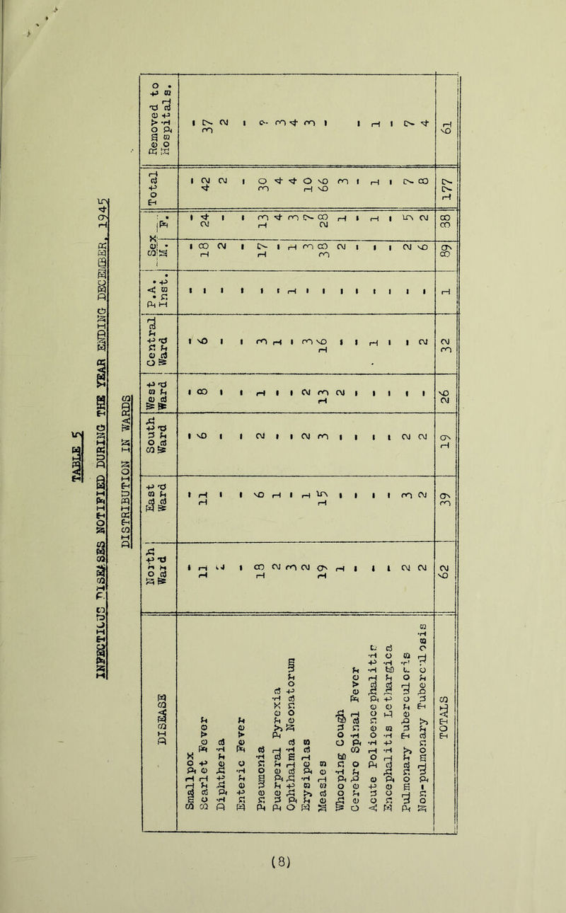> > * 3 lev O' cq i o § H @ CO r* Sa5 M o M eh p pq M os Eh CO M « Removed to Hospitals. — i 37 CVJ 1 <>• 3 4 co ) 1 rH i O- Vt 6l r-4 a i CM OJ | o 4 4 o vO co 1 rH | o- CO o- •p v* co rH v£> o~ o rH Eh • » v* 1 1 CO 4 3 O CO rH 1 rH i lev CM co if*) CM rH CM CO X-— a»i • i CO OJ I o- 1 rH co CO CM 1 t i CM vO CTv CO; Si* rH rH CO co • • -P < 03 i t t 1 f 1 rH 1 t | » i | 1 1 H • p PM <H 'd •p ^ i \o 1 | CO rH 1 CO VO 1 1 rH » | CM CM p p rH CO © c$ os * +i «tj 03 f-t « CO 1 1 rH i i CM co C\J 1 1 « ( 1 vO JO d rH CM Be ^5 P> TJ 3 fi i vO 1 » CM i i CM co 1 1 1 t CM CM <Jv O s5 03 £E rH -P t3 03 U i H 1 1 VO rH 1 rH IP, I t i i CO CM O' M H rH CO A P> xJ H H i rH iM 1 co 2 3 CM O' rH 1 1 1 CM CM CM ° a3 S f3E rH rH rH VQ 03 •H © ! 12 a O ■H o to rH s -P «H *P H 3 u •H W) t. b u o rH h O H o cS -P > © i 1 © P pq ■h a? Fh Pi -p 0 2 CO 03 K P © © q Eh P3 5$ 0 O rH O m3 a) 54 JM h © TS a P P >> Eh 03 © © >> ^ 2 p © 02 2 fM O M > {► PM o •rl o •H Eh Ctf Eh .Q 0 ctf © flj to o Pi •H •P P P*4 ■H PM <tf r-4 H a 03 rH •rH >> o H u •H p £ rH fail o rH P s O •P © 0 P P rH 0 n p O PM cJ 4 Pi © A -H O 0 © Pi o *H h ,P P 3 rH rH ■£ U s PirS •H iH Pi & © Pi O p. rH P © 3 Pi -P « to O © -P © s i rf Ctj Pi -P © © A >> <$ o 2 0 H p G 0 -H P p 2 P» P © (p © o P 3 o 03 03 Q pq PM Pm o P3 n £ o -4 W PM , !