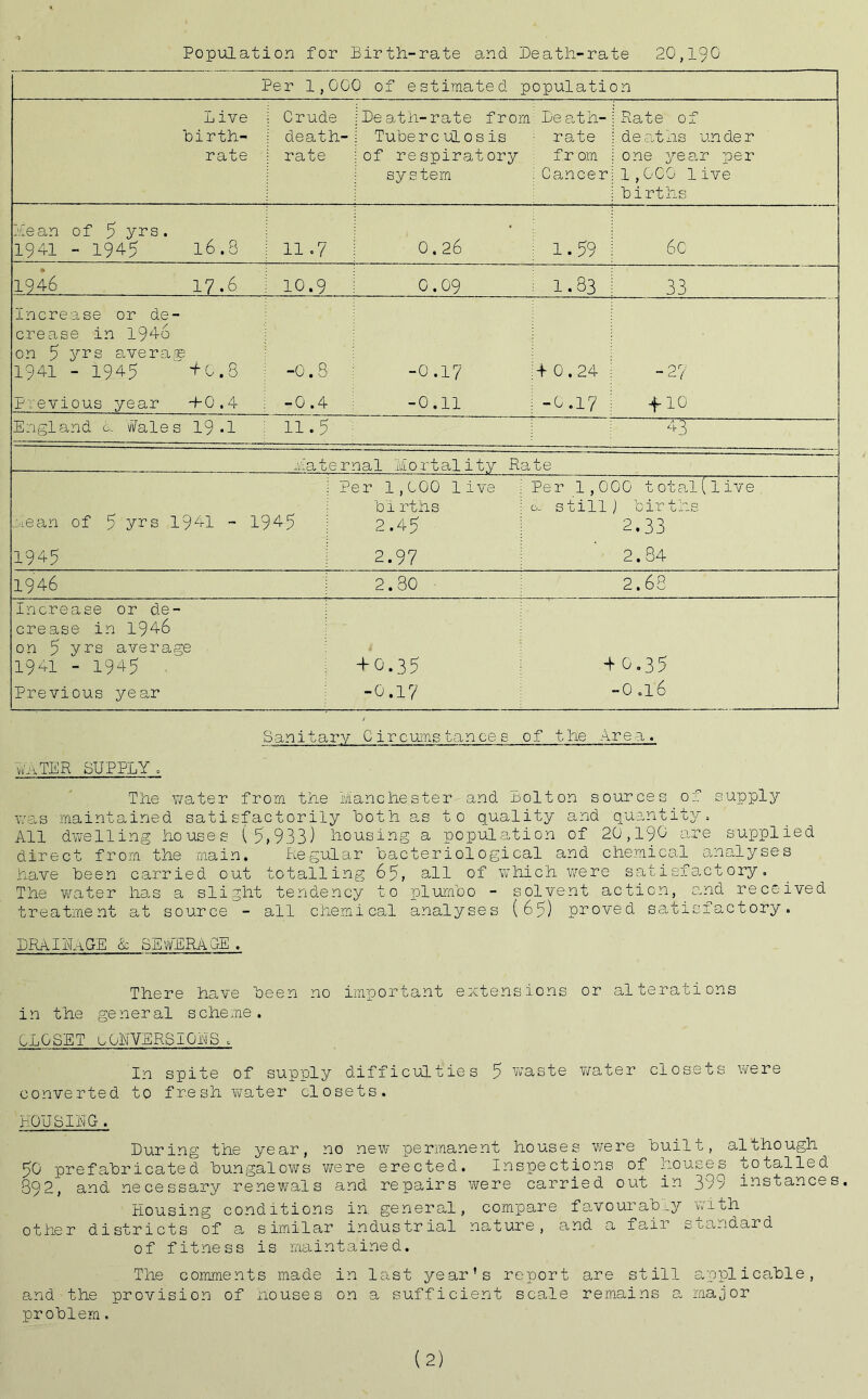 Population for Birth-rate and Death-rate 20,190 Per 1,000 of estimated population L ive birth- rate Crude death- rate Death-rate from Tuberculosis of respiratory system De at Pi- rate f r orn Cancer Rate of deaths under one year per 1,000 1ive births Mean of 5 yrs. 1941 - 1945 16.8 11.7 0.26 1.59 60 1946 17.6 10.9 0.09 1.33 33 Increase or de- crease in 194o on 5 yrs average 1941 - 1945 ' 9-0.8 Previous year 4-0.4 -0.8 -0.4 -0.17 -0.11 4 0.24 -O.17 -27 -f 10 England 0. Wales 19-1 11.5 43 haterna1 Mortality Rate ean of 5 y^s 194-1 1945 1945 Per 1,000 1 i v; hirths 2.45 2.97 Per 1,000 total(live h stillj births 2.33 2.34 1946 2.30 2.63 Increase or de- crease in 1946 on 5 yrs average 1941 - 1945 Previous year -to.35 -0.17 -to.35 -0 .16 Sanitary Circumstances of the Area. WATER SUPPLY . The water from the Manchester and Bolton sources of supply was maintained satisfactorily both as to quality and quantity. All dwelling houses (5,933) housing a population of 20,190 are supplied direct from the main. Regular bacteriological and chemical analyses have been carried out totalling 65, all of which were satisfactory. The water has a slight tendency to piumbo - solvent action, and received treatment at source - ail chemical analyses (65) proved satisfactory. DRAINAGE & SEWERAGE. There have been no important extensions or alterations in the general scheme. CLOSET CONVERSIONS <. In spite of supply difficulties 5 waste water closets were converted to freshwater closets. HOUSING. During the year, no new permanent houses were built, although 50 prefabricated bungalows were erected. Inspections of houses uosailed 392, and necessary renewals and repairs were carried ouu in 3si instances. Housing conditions in general, compare favourably wish other districts of a similar industrial nature, and a fair standard of fitness is maintained. The comments made in last year’s report are still applicable, and the provision of houses on a sufficient scale remains a major problem. (2)