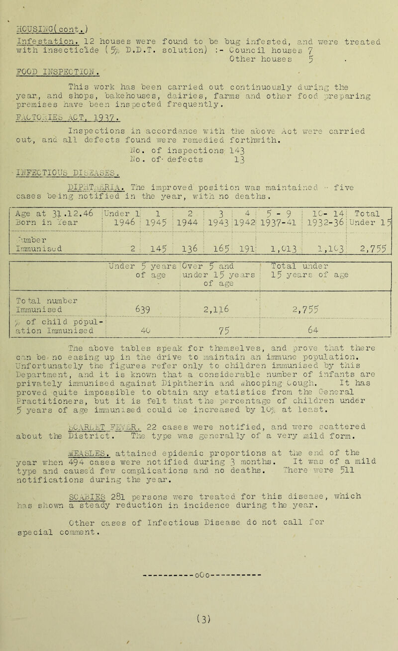 HQUSI2JG( cont.) Infe station. 12 houses were found to be bug infested, and were treated with insecticide ( 5/t D.D.T. solution) : - Council houses 7 Other houses 5 HOOD INSPECTION. This work has been carried out continuously during the year, and shops, bakehouses, dairies, farms and other food preparing premises have been inspected frequently. FAQTODIES ACT, 1917. out, Inspections in accordance with and all defects found were remedied the above Act were forthwith. No. of inspections 143 No . of- defects 13 carried INFECTIOUS PI CEASES. DIP li T: j.E RIA. The improved position w as maintained ■■ five cases being notified in the year, with no deaths. Age at 31.12.46 Under 1 1 2 3 4 5 - 9 1C- 14 Total Born in Year 1946 1945 1944 1943 1942 1937-41 1932-36 Under 15 lumber Immunised 2 145 136 165 191 1,013 1,103 2,755 Under 5 years of age Over 5 and under l5 years of age Total under 15 years of age To tal number Immunise d 639 2,116 2,755 %0 of child popul- ation Immunised 40 75 64 The above tables speak for themselves, and prove that there can be no easing up in the drive to maintain an immune population. Unfortunately the figures refer only to children immunised by this Department, and it is known that a considerable number of infants are privately immunised against Diphtheria and vi/hooping Cough. It has proved quite impossible to obtain any statistics from the General Practitioners, but it is felt that the percentage of children under 5 years of age immunised could be increased by 10% at least. SCARLET FEVERc 22 cases were notified, and were scattered about the District. The type 'was generally of a very mild form. MEASLES. attained epidemic proportions at the end of the year when 494 cases were notified during 3 months. It was of a mild type and caused few complications and no deaths. There were 5ll notifications during the year. SCABIES 28l persons were treated for this disease, which has shown a steady reduction in incidence during the year. Other cases of Infectious Disease do not call for special c ommen t. 0O0