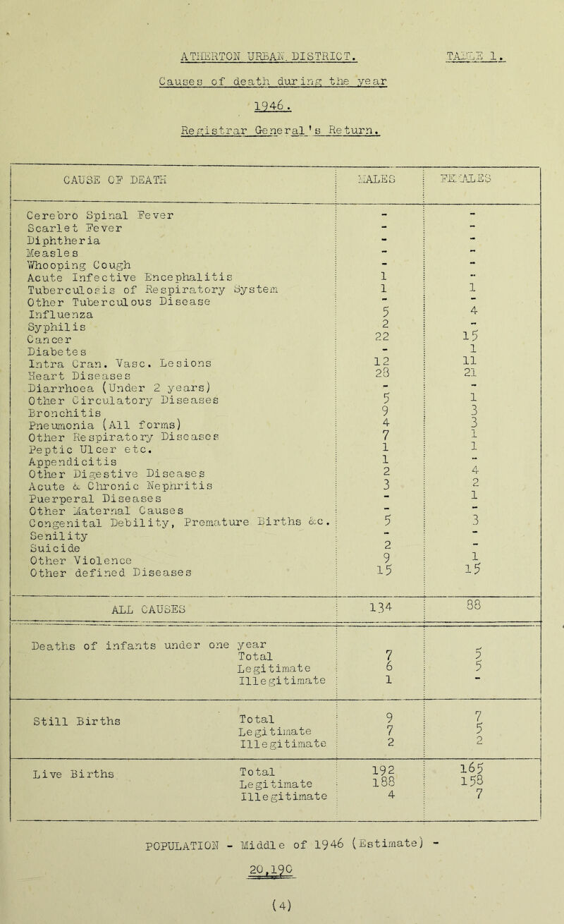 ATHERTON URBAN. DISTRICT, Causes of death during; the year 1946 . Hegistrar General's Return. rn a TP ~] .1 ,i.b X CAUSE OF DEATH MALE £ EELMLES Cere oro Spinal .Fever Scarlet Fever Diphtheria Measle s Whooping Cough Acute Infective Encephalitis Tuberculosis of Respiratory System Other Tuberculous Disease Influenza Syphilis Cancer Diabetes Intra Cran. Vase. Lesions Heart Diseases Diarrhoea (Under 2 years) Other Circulatory Diseases Bronchitis Pneumonia (All forms) Other Respiratory Diseases Peptic Ulcer etc. Appendicitis Other Digestive Diseases Acute A Chronic Nephritis Puerperal Diseases Other Maternal Causes Congenital Debility, Premature Births Me. Senility Suicide Other Violence Other defined Diseases 1 1 5 2 22 12 23 5 9 4 7 1 1 2 3 5 2 9 15 l 4 15 l li 21 1 3 3 1 4 2 1 3 l 15 ALL CAUSES Deaths of infants under one Still Births Live Births 134 83 year Total Legitimate Illegitimate 7 6 1 5 5 Total Legitimate Illegitimate Total Legitimate Illegitimate 9 7 r~7 ( 5 2 192 188 4 l65 153 7 POPULATION - Middle of 1946 (Estimate) - 20t190