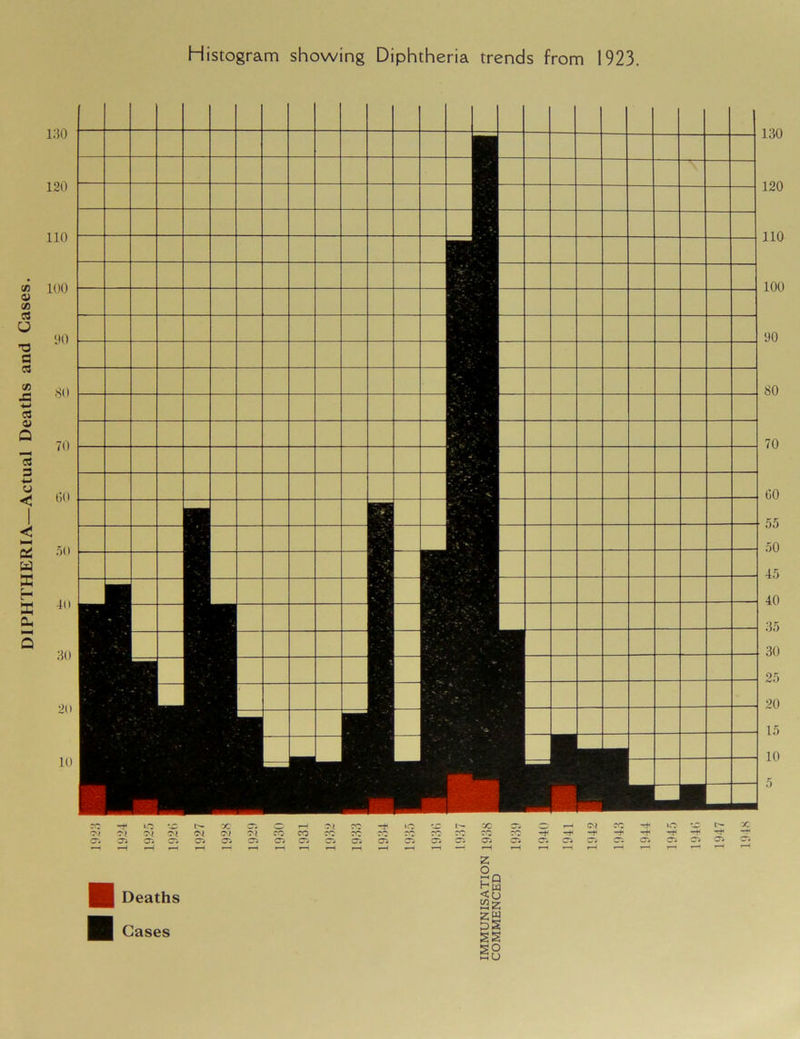 DIPHTHERIA—Actual Deaths and Cases. Histogram showing Diphtheria trends from 1923.