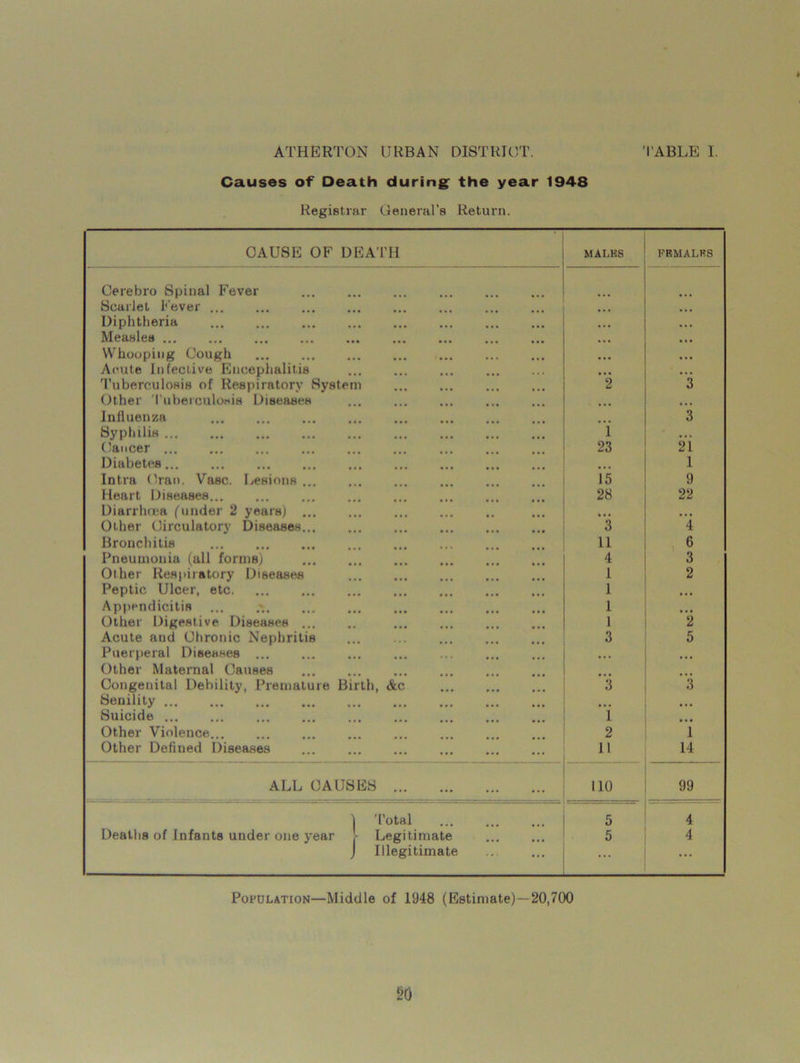 Causes of Death during the year 1948 Registrar General’s Return. CAUSE OF DEATH MALMS FBMALH8 Cerebro Spinal Fever • • • Scarlet Fever ... • • • Diphtheria • • • • • • Measles • • • • • • Whooping Cough • • • Acute Infective Encephalitis ... • • • Tuberculosis of Respiratory System 2 3 Other Tuberculosis Diseases ... • • • Influenza 3 Syphilis i ... Cancer 23 21 Diabetes 1 Intra Oran. Vase. Lesions 15 9 Heart Diseases... 28 22 Diarrhoea (under 2 years) ... Other Circulatory Diseases... 3 4 Bronchitis II 6 Pneumonia (all forms) 4 3 Ollier Respiratory Diseases I 2 Peptic Ulcer, etc 1 ... Appendicitis ... 1 • • • Other Digestive Diseases 1 2 Acute aud Chronic Nephritis 3 5 Puerperal Diseases ... ... Other Maternal Causes Congenital Debility, Premature Birth, &c. 3 3 Benility ... Suicide i Other Violence.., 2 i Other Defined Diseases 11 14 ALL CAUSES 110 99 | Total 5 4 Deaths of Infants under one year !■ Legitimate 5 4 J Illegitimate • • • Population—Middle of 1948 (Estimate)—20,700 50
