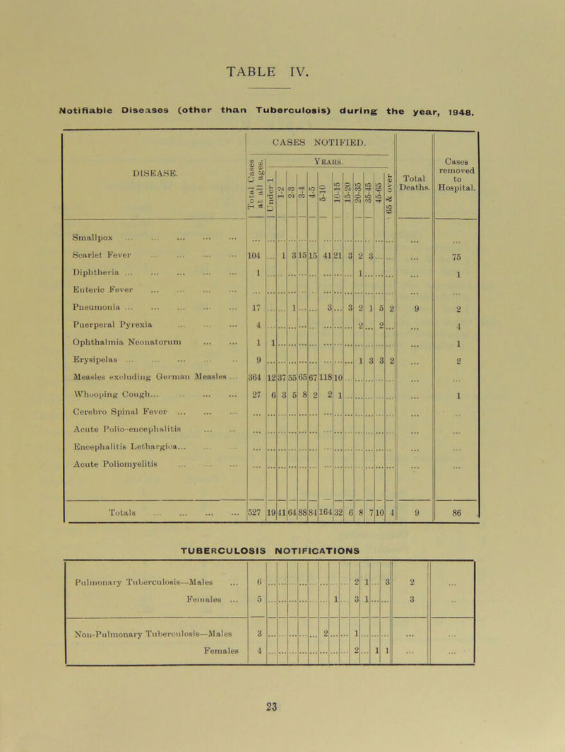 Notifiable Diseases (other than Tuberculosis) during the year, 1948. CASES NOTIFIED. -n 3 Years. Cases DISEASE. Total Cas at all age | Under 1 CM r—1 0? CM CO »r? | 5-10 1 10-15 15-20 i 20-35 | 35-45 45-65 i 65 & over Total Deaths. removed to Hospital. Smallpox .. ... Scarlet Fever ... ... 104 . • . 1 3 15 15 41 21 3 2 3 ... 75 Diphtheria ... Enteric Fever 1 1 1 Pneumonia ... 17 1 ... 3 ... 3 2 1 5 2 9 2 Puerperal Pyrexia 4 ... ... ... ... ... ... 2 ... 2 ... 4 Ophthalmia Neonatorum Erysipelas ... Measles excluding German Measles... 1 1 1 9 1 3 3 2 2 364 12 37 55 65 67 118 10 Whooping Cough... 27 6 3 5 8 2 2 1 1 Cerebro Spinal Fever Acute Polio-encephalitis Encephalitis Lethargioa Acute Poliomyelitis Totals 527 19 41 64 88 84 164 32 6 8 7 10 4 9 86 . TUBERCULOSIS NOTIFICATIONS Pulnxonary Tuberculosis—Males Females ... 6 5 2 3 1 1 3 2 3 1 Nou-Puhnonai'y Tuberculosis—Males Females 3 4 2 1 2 ... ... 1 1
