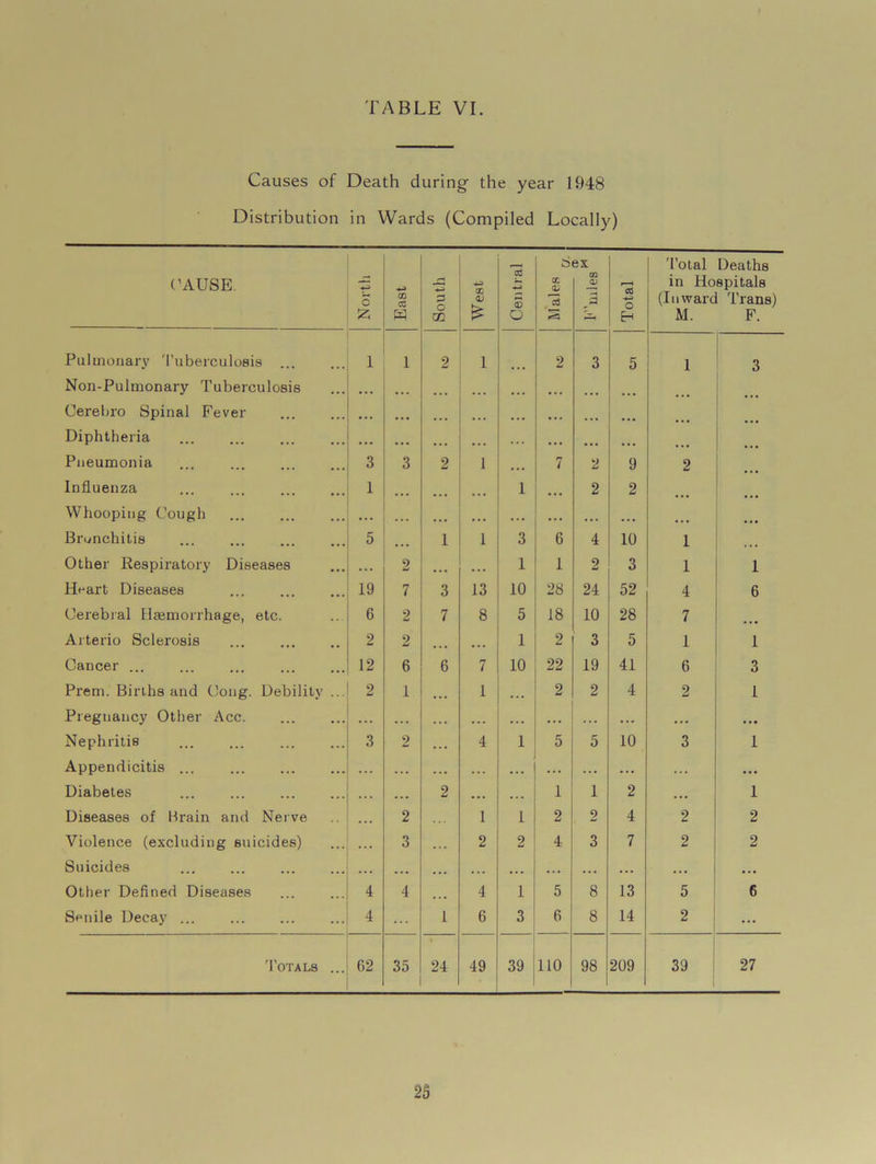 Causes of Death during the year 1948 Distribution in Wards (Compiled Locally) CAUSE. O 53 East South West Central Males or. ex GO o> ^3 Total Total Deaths in Hospitals (Inward Trans) M. F. Pulmonary Tuberculosis ... i 1 2 1 2 3 5 1 3 Non-Pulmonary Tuberculosis • • • ... ... ... ... ... ... Cerebro Spinal Fever ,,, ... ... ... ... ... ... Diphtheria ,,, . . . ... ... . . . . . . ... ... Pneumonia ... 3 3 2 1 ... 7 2 9 2 Influenza 1 ... ... 1 2 2 Whooping Cough ... . .. ... , . . • • • ... ... ... . •• Bronchitis 5 ... 1 1 3 6 4 10 1 ... Other Respiratory Diseases •.. 2 ... . . . 1 1 2 3 1 1 Heart Diseases 19 7 3 13 10 28 24 52 4 6 Cerebral Haemorrhage, etc. 6 2 7 8 5 18 10 28 7 Arterio Sclerosis 2 2 ... 1 2 3 5 1 1 Cancer ... 12 6 6 7 10 22 19 41 6 3 Prem. Births and Cong. Debility ... 2 1 ... 1 2 2 4 2 1 Pregnancy Other Acc. • .. ... ... ... • .. . . . • .. • • • • •• Nephritis 3 2 ... 4 1 5 5 10 3 1 Appendicitis ... . . . ... ... . . . . .. ... ... ... • •• Diabetes •. • .. • 2 . . . 1 1 2 • • • 1 Diseases of brain and Nerve 2 1 1 2 2 4 2 2 Violence (excluding suicides) ... 3 , .. 2 2 4 3 7 2 2 Suicides . . . ... • . . ... . . . .. . ... • . • • • • Other Defined Diseases 4 4 ... 4 1 5 8 13 5 6 Senile Decay ... 4 ... 1 6 3 6 8 14 2 ... Totals ... 62 35 24 49 39 110 98 209 39 27