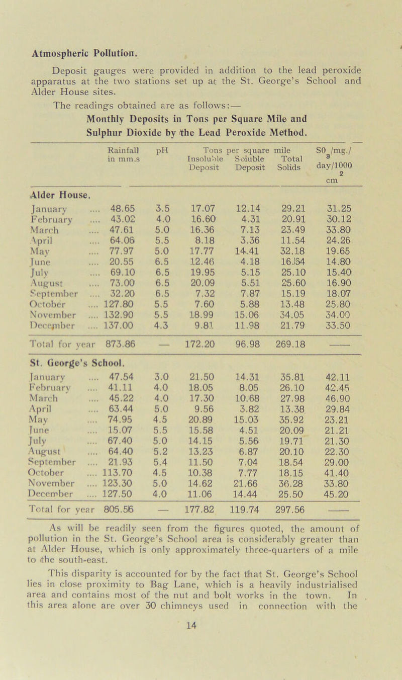 Atmospheric Pollution. Deposit gauges were provided in addition to the lead peroxide apparatus at the two stations set up at the St. George’s School and Aider House sites. The readings obtained are as follows: — Monthly Deposits in Tons per Square Mile and Sulphur Dioxide hy the Lead Peroxide Method. Rain fall in mm.s pH Tons Insoluble Deposit per square Soiuble Deposit mile Total Solids SO /mg./ 3 day/1000 2 cm Alder House. January .... 48.65 3.5 17.07 12.14 29.21 31.25 February .... 43.02 4.0 16.60 4.31 20.91 30.12 March .... 47.61 5.0 16.36 7.13 23.49 33.80 April .... 64.06 5.5 8.18 3.36 11.54 24.26 May .... 77.97 5.0 17.77 14.41 32.18 19.65 June .... 20.55 6.5 12.46 4.18 16.154 14.80 July .... 69.10 6.5 19.95 5.15 25.10 15.40 August .... 73.00 6.5 20.09 5.51 25.60 16.90 September .... 32.20 6.5 7.32 7.87 15.19 18.07 October .... 127.80 5.5 7.60 5.88 13.48 25.80 November .... 132.90 5.5 18.99 15.06 34.05 34.00 December .... 137.00 4.3 9.81. 11.98 21.79 33.50 Total for yi •ar 873.86 — 172.20 96.98 269.18 St. George’: s School. January .... 47.54 3.0 21.50 14.31 35.81 42.11 February .... 41.11 4.0 18.05 8.05 26.10 42.45 March .... 45.22 4.0 17.30 10.68 27.98 46.90 April .... 63.44 5.0 9.56 3.82 13.38 29.84 May .... 74.95 4.5 20.89 15.03 35.92 23.21 June .... 15.07 5.5 15.58 4.51 20.09 21.21 July .... 67.40 5.0 14.15 5.56 19.71 21.30 August .... 64.40 5.2 13.23 6.87 20.10 22.30 September .... 21.93 5.4 11.50 7.04 18.54 29.00 October .... 113.70 4.5 10.38 7.77 18.15 41.40 November .... 123.30 5.0 14.62 21.66 36.28 33.80 December .... 127.50 4.0 11.06 14.44 25.50 45.20 Total for year 805.56 — 177.82 119.74 297.56 As will be readily seen from the figures quoted, the amount of pollution in the St. George’s School area is considerably greater than at Alder House, which is only approximately three-quarters of a mile to the south-east. This disparity is accounted for by the fact that St. George’s School lies in close proximity to Bag Lane, which is a heavily industrialised area and contains most of the nut and bolt works in the town. In this area alone are over 30 chimneys used in connection with the