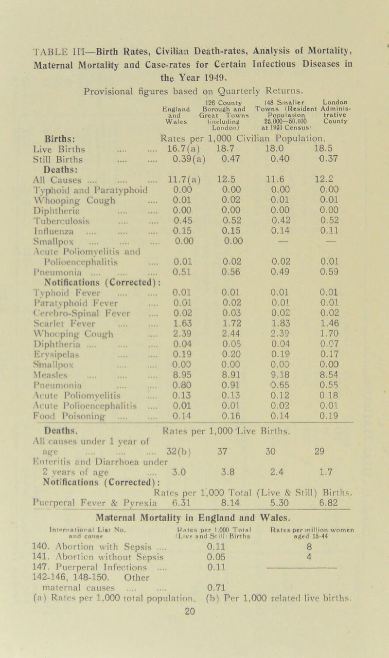 TABLE III—Birth Rates, Civilian Death-rates, Analysis of Mortality, Maternal Mortality and Case-rates for Certain Infectious Diseases in the Year 1949. Provisional figures based on Quarterly Returns. 126 County 148 Smaller London England Borough and Towns (Resident Adminis- and Great Towns Population trattve Wales (ineluding 25,000-50.000 County London) at 1951 Census' Births: Rates per 1,000 Civilian Population. Live Births 16.7 (a ) 18.7 18.0 18.5 Still Births 0.39(; a) 0.47 0.40 0.37 Deaths: All Causes .... 11.7(a) 12.5 11.6 12.2 Typhoid and Paratyphoid 0.00 0.00 0.00 0.00 Whooping Cough 0.01 0.02 0.01 0.01 Diphtheria 0.00 0.00 0.00 0.00 Tuberculosis 0.45 0.52 0.42 0.52 Influenza 0.15 0.15 0.14 0.11 Smallpox 0.00 0.00 — — Acute Poliomyelitis and Polioencephalitis 0.01 0.02 0.02 0.01 Pneumonia 0.51 0.56 0.49 0.59 Notifications (Corrected) Tvphoid Fever 0.01 0.01 0.01 0.01 Paratyphoid Fever 0.01 0.02 0.01 0.01 Cercbro-Spinal Fever 0.02 0.03 0.02 0.02 Scarlet Fever 1.63 1.72 1.83 1.46 Whooping Cough 2.39 2.44 2.39 1.70 Diphtheria .... 0.04 0.05 0.04 0.07 Erysipelas 0.19 0.20 0.19 0.17 Smallpox 0.00 0.00 0.00 0.00 Measles 8.95 8.91 9.18 8.54 Pneumonia 0.80 0.91 0.65 0.55 \cute Poliomyelitis 0.13 0.13 0.12 0.18 Acute Polioencephalitis 0.01 0.01. 0.02 0.01 Food Poisoning 0.14 0.16 0.14 0.19 Deaths. Rates per 1,000 Live Births. All causes under 1 year of age 32(b) 37 30 29 Enteritis and Diarrhoea under 2 years of age 3.0 3.8 2.4 1.7 Notifications (Corrected): Rates per 1,000 Total (Live & Still) Births. Puerperal Fever & Pyrexia 6.31 8.14 5.30 6.82 Maternal Mortality in England and Wales. Intprnatioi*al List No. Rates per 1.000 Total Rates per million women and cause (Live a ind St ill Births aged 15-44 140. Abortion with Sepsis . 0.11 8 141. Abortion without Sepsis 0.05 4 147. Puerperal Infections ... 0.11 142-146, 148-150. Other maternal causes 0.71 (a) Rates per 1,000 total population. (b) Per 1,000 related live births.