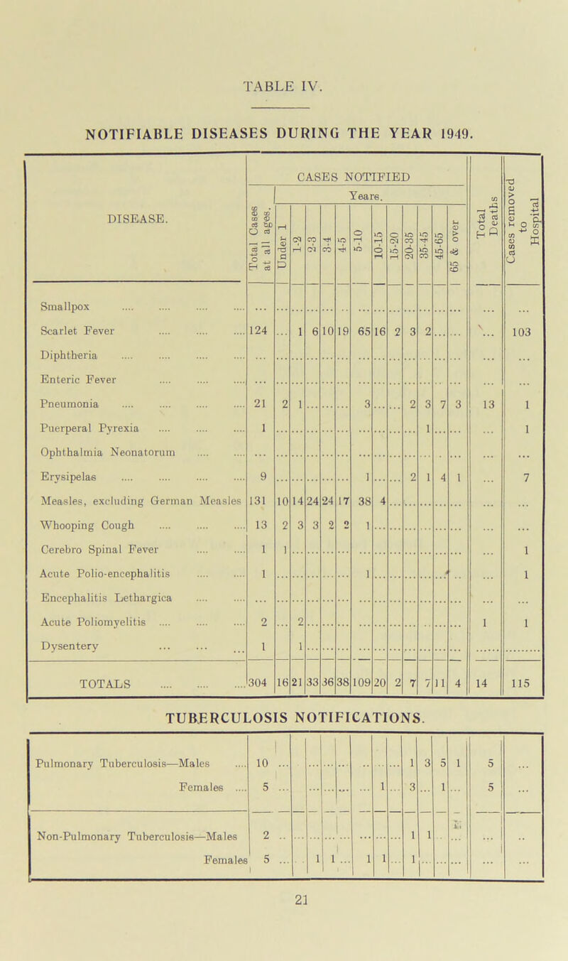 NOTIFIABLE DISEASES DURING THE YEAR 1919. DISEASE. Total Cases at all ages. CASES NOTIFIED Years. Ui r~1 ■+-* 1 s Cases removed to Hospital rH U £ rC3 a CM r-H CO CM CO O r—< lO rH 6 O CM o t—i in CO 6 CM m in CO m CO in O > o =3 m CO Smallpox Scarlet Fever 124 1 6 10 19 65 16 2 3 2 \ 103 Diphtheria Enteric Fever Pneumonia 21 2 1 3 2 3 7 3 13 1 Puerperal Pyrexia 1 1 1 Ophthalmia Neonatorum Erysipelas 9 1 2 1 4 1 7 Measles, excluding German Measles 131 10 14 24 24 17 38 4 Whooping Cough 13 2 3 3 9 o 1 Cerebro Spinal Fever 1 ] 1 Acute Polio-encephalitis 1 1 1 Encephalitis Lethargica Acute Poliomyelitis 2 2 1 * 1 Dysentery i 1 TOTALS 304 16 21 33 36 38 109 20 2 7 7 11 4 14 115