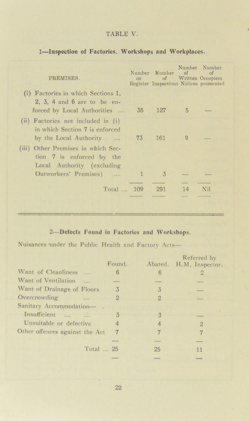 1—Inspection of Factories, Workshops and Workplaces. PREMISES. (i) Factories in which Sections 1, 2, 3, 4 and 6 are to be en- forced by Local Authorities ... (ii) Factories not included in (i) in which Section 7 is enforced by the Local Authority (iii) Other Premises in which Sec- tion 7 is enforced by the Local Authority (excluding Outworkers’ Premises) Total .... Number Number Number Number of of on of Written Occupiers Register Inspections Notices prosecuted 35 127 5 73 161 9 1 3 109 291 14 Nil 2-—Defects Found in Factories and Workshops. Nuisances under the Public Health and Factory Acts— Want of Cleanliness .... Found. 6 Abated. 6 Referred by H.M. Inspectc rv a Want of Ventilation — — — Want of Drainage of Floors 3 3 — Overcrowding 2 2 — Sanitary Accommodation— Insufficient 3 3 Unsuitable or defective 4 4 2 Other offences against the Act 7 7 7