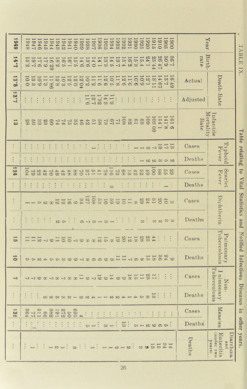 TABLE IX. Table relalting to Vital Statistics and Notified Infectious Diseases in other years.