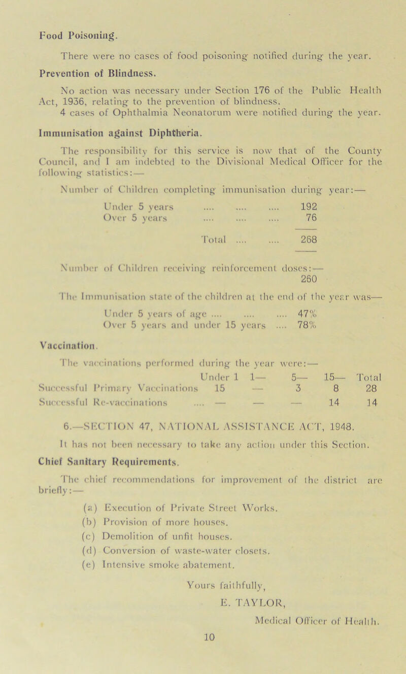 Food Poisoning. There were no cases of food poisoning- notified during the year. Prevention of Blindness. No action was necessary under Section 176 of the Public Health Act, 1936, relating to the prevention of blindness. 4 cases of Ophthalmia Neonatorum were notified during the year. Immunisation against Diphtheria. The responsibility for this service is now that of the County Council, and 1 am indebted to the Divisional Medical Officer for the following statistics: — Number of Children completing immunisation during year:— Under 5 years .... .... .... 192 Over 5 years .... .... .... 76 Total 268 Number of Children receiving reinforcement doses: — 260 The Immunisation state of the children at the end of the year was— Under 5 years of age .... .... .... 47% Over 5 years and under 15 years .... 78% Vaccination. The vaccinations performed during the year were: — Under 1 1— 5— 15— Total Successful Primary Vaccinations 15 3 8 28 Successful Re-vaccinations .... — 14 14 6.—SECTION 47, NATIONAL ASSISTANCE ACT, 1948. It has not been necessary to take any action under this Section. Chief Sanitary Requirements. The chief recommendations for improvement of the district are briefly: — (a) Execution of Private Street Works. (b) Provision of more houses. (c) Demolition of unfit houses. (d) Conversion of waste-water closets. (e) Intensive smoke abatement. Yours faithfully, E. TAYLOR, Medical Officer of Health.