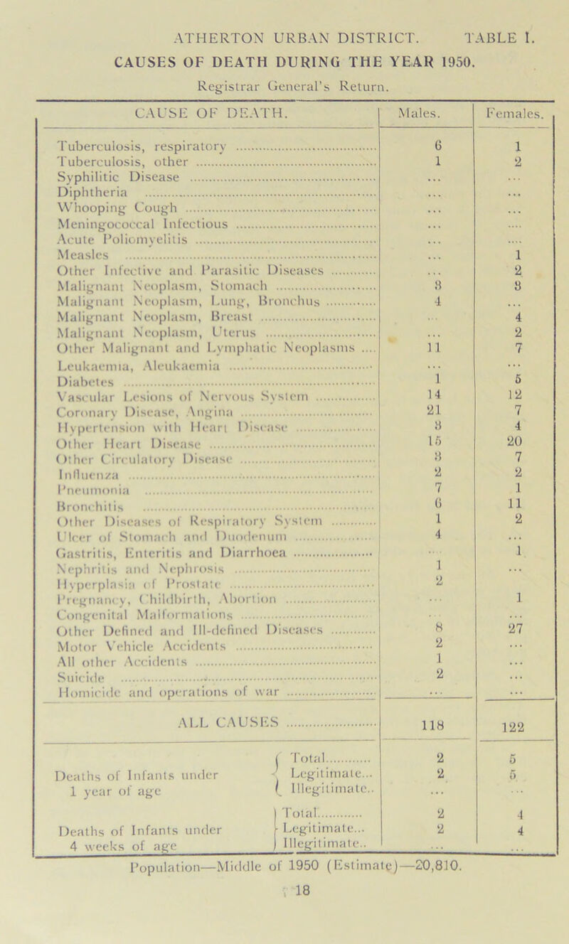 ATHERTON URBAN DISTRICT. TABLE I. CAUSES OF DEATH DURING THE YEAR 1950. Registrar General’s Return. CAUSE OF DEATH. Males. Females. Tuberculosis, respiratory 0 1 Tuberculosis, other 1 2 Syphilitic Disease . . . Diphtheria ... Whooping Cough . . . Meningococcal Infectious . . . Acute Poliomyelitis Measles 1 Other Infective and Parasitic Diseases 2 Malignant Neoplasm, Stomach 8 8 Malignant Neoplasm, Lung, Bronchus 4 Malignant Neoplasm, Breast 4 Malignant Neoplasm, Uterus . . . 2 Other Malignant and Lymphatic Neoplasms .... 11 7 Leukaemia, Aleukaemia ... ... Diabetes 1 5 Vascular Lesions of Nervous System 14 12 Coronary Disease, Angina 21 7 Hypertension with Heart Disease 8 4 16 20 Other Circulatory Disease 8 7 Influenza . 2 2 Pneumonia 7 1 Bronchitis G 11 Other Diseases of Respiratory System 1 2 Ulcer of Stomach and Duodenum 4 . . . Gastritis, Enteritis and Diarrhoea 1 1 Nephritis and Nephrosis ... Hyperplasia of Prostate Pregnancy, Childbirth, Abortion 2 1 Congenital Malformations 8 ... Other Defined and Ill-defined Diseases 27 Motor Vehicle Accidents 2 ... All other Accidents 1 . . . Suicide •••••> 2 ... Homicide and operations of war ... ... ALL CAUSES 118 122 ( Total 2 5 Deaths of Infants under - Legitimate... 1 year of age (. Illegitimate.. 2 6 ... | Total 2 4 Deaths of Infants under r Legitimate... 2 4 4 weeks of age ) Illegitimate.. ... Population—Middle ol 1950 (Estimate)—20,810.