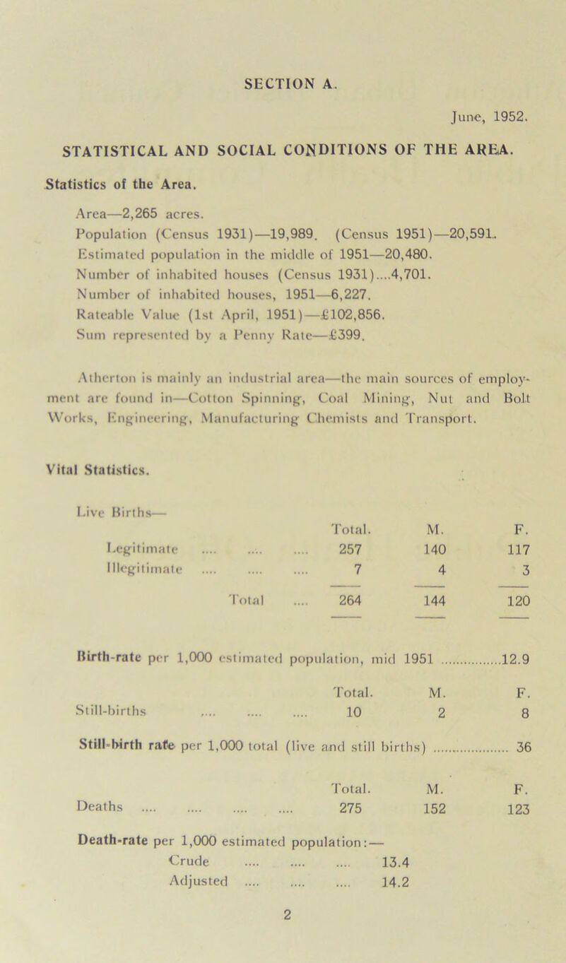 SECTION A. June, 1952. STATISTICAL AND SOCIAL CONDITIONS OF THE AREA. Statistics of the Area. Area—2,265 acres. Population (Census 1931)—19,989. (Census 1951)—20,591. Estimated population in the middle of 1951—20,480. Number of inhabited houses (Census 1931)....4,701. Number of inhabited houses, 1951—6,227. Rateable Value (1st April, 1951)—£102,856. Sum represented by a Penny Rate—£399. Atherton is mainly an industrial area—the main sources of employ- ment are found in—Cotton Spinning-, Coal Mining, Nut and Bolt Works, Engineering, Manufacturing Chemists and Transport. Vital Statistics. Live Births Total. M. F. Legitimate ... .... 257 140 117 Illegitimate 7 4 3 Total 264 144 120 Birth-rate per 1,000 estimated population, mid 1951 12.9 Total. M. F. Still-births 10 2 8 Stillbirth rate per 1,000 total (live and still births) 36 Total. M. F. Deaths 275 152 123 Death-rate per 1,000 estimated population: — Crude 13.4 Adjusted .... .... .... 14.2