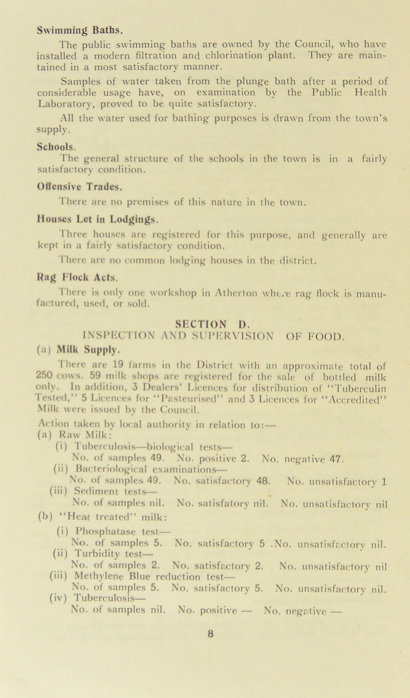 Swimming Baths. The public swimming- baths are owned by the Council, who have installed a modern filtration and chlorination plant. They are main- tained in a most satisfactory manner. Samples of water taken from the plunge bath after a period of considerable usage have, on examination by the Public Health Laboratory, proved to be quite satisfactory. All the water used for bathing purposes is drawn from the town’s supply. Schools. The general structure of the schools in the town is in a fairly satisfactory condition. Offensive Trades. There are no premises of this nature in the town. Houses Let in Lodgings. Three houses are registered for this purpose, and generally are kept in a fairly satisfactory condition. I here are no common lodging houses in the district. Hag l lock Acts. There is only one workshop in Atherton where rag flock is manu- factured, used, or sold. SECTION I). INSPECTION AND SUPERVISION OF FOOD. (a) Milk Supply. There are 19 farms in the District with an approximate total of 250 cows. 59 milk shops are registered for the sale of bottled milk only. In addition, 3 Dealers’ Licences for distribution of “Tuberculin Tested,’’ 5 Licences for “Pasteurised and 3 Licences for “Accredited” Milk were issued by the Council. Action taken by local authority in relation to: — (a) Raw Milk:' (i) Tuberculosis—biological tests— No. of samples 49. No. positive 2. No. negative 47. (ii) Bacteriological examinations— No. of samples 49. No. satisfactory 48. No. unsatisfactory 1 (iii) Sediment tests— No. of samples nil. No. satisfatory nil. No. unsatisfactory nil (b) “Heat treated” milk: (i) Phosphatase test— No. of samples 5. No. satisfactory 5 .No. unsatisfactory nil. (ii) Turbidity test— No. of samples 2. No. satisfactory 2. No. unsatisfactory nil (iii) Methylene Blue reduction test— No. of samples 5. No. satisfactory 5. No. unsatisfactory nil. (iv) Tuberculosis— No. of samples nil. No. positive — No. negative —