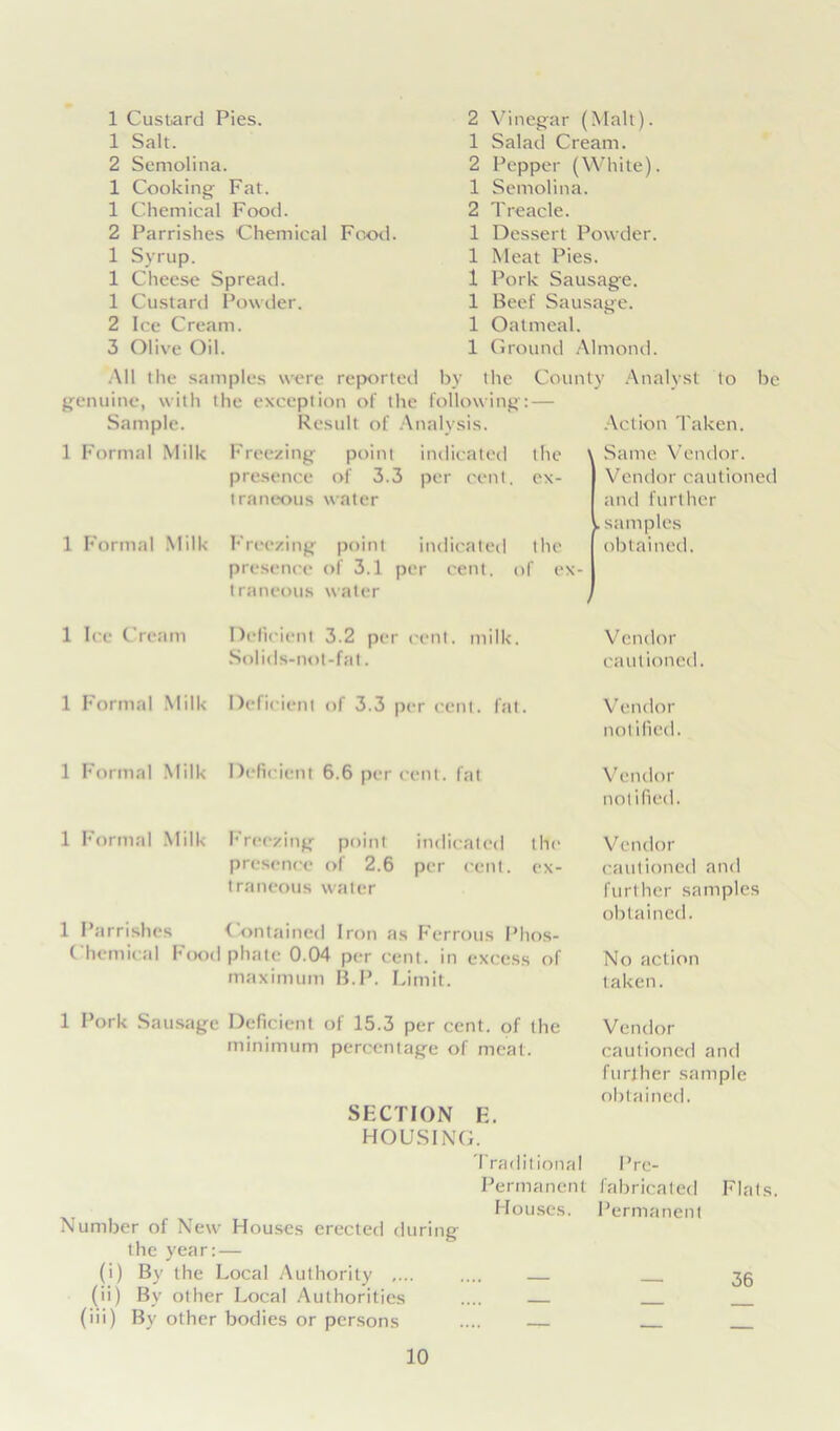1 Custard Pies. 1 Salt. 2 Semolina. 1 Cooking Fat. 1 Chemical Food. 2 Parrishes Chemical Food. 1 Syrup. 1 Cheese Spread. 1 Custard Powder. 2 Ice Cream. 3 Olive Oil. 2 Vinegar (Malt). 1 Salad Cream. 2 Pepper (White). 1 Semolina. 2 Treacle. 1 Dessert Powder. 1 Meat Pies. 1 Pork Sausage. 1 Beef Sausage. 1 Oatmeal. 1 Ground Almond. All the samples were reported by the County Analyst to be genuine, with the exception of the following: — Sample. Result of Analysis. Action Taken. 1 Formal Milk Freezing point indicated the ' Same Vendor. presence of 3.3 per cent ex- Vendor cautioned traucous water and further . samples 1 Formal Milk Freezing point indicated the obtained. presence of 3.1 per cent. of ex- traucous water i 1 Ice Cream Deficient 3.2 per cent. milk. Solids-not-fat. Vendor cautioned. 1 Formal Milk Deficient of 3.3 per cent. fat. Vendor notified. 1 Formal Milk Deficient 6.6 per cent, fat Vendor notified. 1 Formal Milk Freezing point indicated the Vendor presence of 2.6 per cent, ex- cautioned and traneous water further samples obtained. 1 Parrishes Contained Iron as Ferrous Phos- Chemical Food 1 phatc 0.04 per cent, in excess of No action maximum B.P. Limit. taken. 1 Pork Sausage Deficient of 15.3 per cent, of the minimum percentage of meat. N SECTION E. HOUSING. Traditional Permanent Houses. umber of New Houses erected during the year:— (i) By the Local Authority ,... (ii) By other Local Authorities (iii) By other bodies or persons Vendor cautioned and further sample obtained. Pre- fabricated Flats. Permanent 36