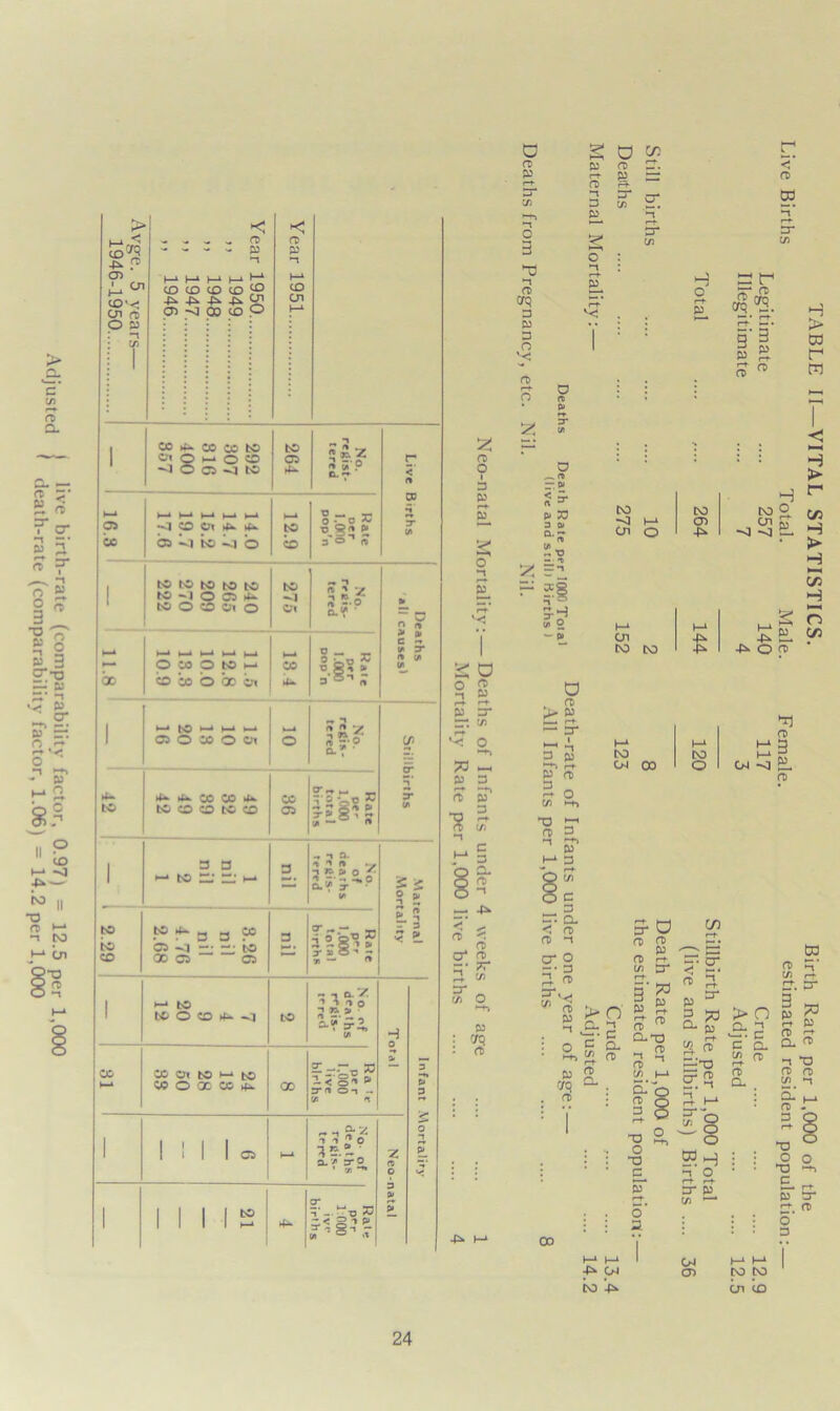 Adjusted i Iive birth-rate (comparability factor, 0.97) = 12.5 per 1,000 ' ' death-rate (comparability factor, 1.06) = 14.2 per 1,000 > h-* < cn * ^ 01 lO'< cn oi O M f >< ~ ~ ~ ^ CO - - - - P3 ►1 h-1 h-* h-* l-4 ^ CO CD CD CD -P> 4^ 4^ $£> Oi ^ 03 CD O *5 co P CD cn 1 CO 4* 03 os to ©0^00 —4 O 03 to 264 »»2 3 S'P C. »♦ r; <’ a CD h-‘ t—* >—*►—* »—4 >—‘ P _ *rt 4 05 ~q CO Om4 14 to ■Q <3j ft D» bo 03 -Jl tO O CD 3 5* « 0D to to to to to to >1 o 03 14 to O CO Oi o 275 w 1 ft ** */ if? ►—* ►—* ►—-* ►—» ►—* »—* 0 30 O tO t—* CO § 8^ > b co o *x cn 4- a8-1* 1 S K U* 3* •—* to •-—* »—* CJOCO o a * *-> to 4^ 4*. CO 00 4*. to O O to CO CO 03 V = -oP = 'A ~ * 1 3 3 ^ tc 3 - M a 1 o. -t * r* v 3*2 3.* D.'f T V» to to eo 8.26 nil nil 4.76 2.68 3 M • ^ ff-o-o » J -51ft 7> — 1 H-i tO CC O CD 4k -q to -* 1 CL V. ”» “b * o n to, a. a.5'53, w> CO t—* » Oi to M to 30 O 00 OS rf*. 00 — r-Z-c » -< O' * rr^ o-i - cr. /t 1 1 ' 1 1 03 »—» ~1 9-2 1 i’o 4-- „ x; s-o 1 MM2 4— s; w _ -i -• o 30 - < g -> p Iigi r cn ° >t a; 2 5 £2 ? S 5.  “ 3 ~ P» CO 0 1 3 o *1 £ O O 1 3 p rr rr. w — 4^ 4^ h-i c cs P C 3 *0 *-* 0> 3 P 3 O X CO r-t o 2 o — o* S5- p. w 3 CD 1C o - a S5 31 ?o - p> s o £ p q CT. pr p — co — -t 3 P^ 2 o 3- c/i ?! *n* r-t- =r VI o> 03 3* t/> H o 03 f ff-g. ■3 P CO h-A cn o DO a> 4^ CO o , p -0 ~4 d. Cn CO to 4^ -P» 4^ 4^ O fD H > 03 r m H > r C/3 H H So H S O P3 C/3 to to cn to