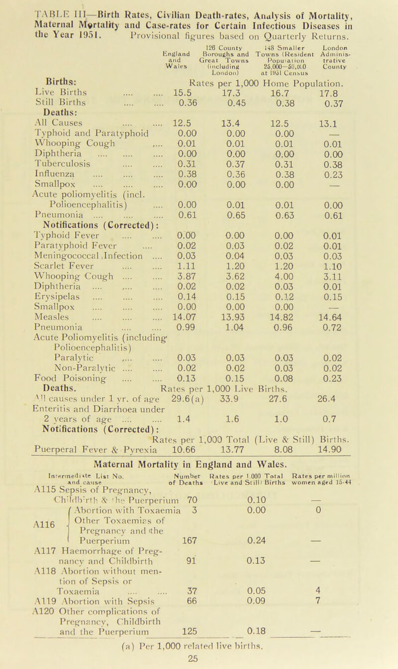 1 ABLE III—Birth Rates, Civilian Death-rates, Analysis of Mortality, Maternal Mortality and Case-rates for Certain Infectious Diseases in the Year 1951. Provisional figures based on Quarterly Returns. 126 County England Boroughs and and Great Towns Wales (including London) 148 Smaller Towns (Resident Population 25,000—50,0(,0 at 1951 Census London Adminis trative Cou nty Births: Rates per 1,000 Home Population. Live Births . 15.5 17.3 16.7 17.8 Still Births . 0.36 0.45 0.38 0.37 Deaths: All Causes . 12.5 13.4 12.5 13.1 Typhoid and Paratyphoid 0.00 0.00 0.00 — Whooping Cough 0.01 0.01 0.01 0.01 Diphtheria 0.00 0.00 0.00 0.00 Tuberculosis 0.31 0.37 0.31 0.38 Influenza . 0.38 0.36 0.38 0.23 Smallpox . 0.00 0.00 0.00 — Acute poliomyelitis (inch Polioencephalitis) 0.00 0.01 0.01 0.00 Pneumonia .... . 0.61 0.65 0.63 0.61 Notifications (Corrected): Typhoid Fever 0.00 0.00 0.00 0.01 Paratyphoid Fever 0.02 0.03 0.02 0.01 Meningococcal Infection ... 0.03 0.04 0.03 0.03 Scarlet Fever 1.11 1.20 1.20 1.10 Whooping Cough .... 3.87 3.62 4.00 3.11 Diphtheria 0.02 0.02 0.03 0.01 Erysipelas 0.14 0.15 0.12 0.15 Smallpox 0.00 0.00 0.00 — Measles 14.07 13.93 14.82 14.64 Pneumonia Acute Poliomyelitis (includin 0.99 gf 1.04 0.96 0.72 Polioencephalitis) Paralytic 0.03 0.03 0.03 0.02 Non-Paralytic .... 0.02 0.02 0.03 0.02 Food Poisoning Deaths. 0.13 Rates per 0.15 1,000 Live 0.08 Births. 0.23 1 causes under 1 yr. of age 29.6(a) Enteritis and Diarrhoea under 33.9 27.6 26.4 2 years of age 1.4 1.6 1.0 0.7 Notifications (Corrected): Rates per 1,000 Total Puerperal Fever & Pyrexia 10.66 13.77 (L ive & Stil 8.08 Births. 14.90 Number of Deaths Rates per 1.000 Total Live and Still* Births Rates per million women aged 15-44 A116 Maternal Mortality in England and Wales. In termed i *te List No. and cause A115 Sepsis of Pregnancy, Chddb:rth & 'lie Puerperium ’ Abortion with Toxaemia Other Toxaemias of Pregnancy and 'the Puerperium A117 Haemorrhage of Preg- nancy and Childbirth A118 Abortion without men- tion of Sepsis or Toxaemia A119 Abortion with Sepsis A120 Other complications of Pregnancy, Childbirth and the Puerperium 70 0.10 — 3 0.00 0 167 0.24 — 91 0.13 — 37 0.05 4 66 0.09 7 125 0.18 — related live births.