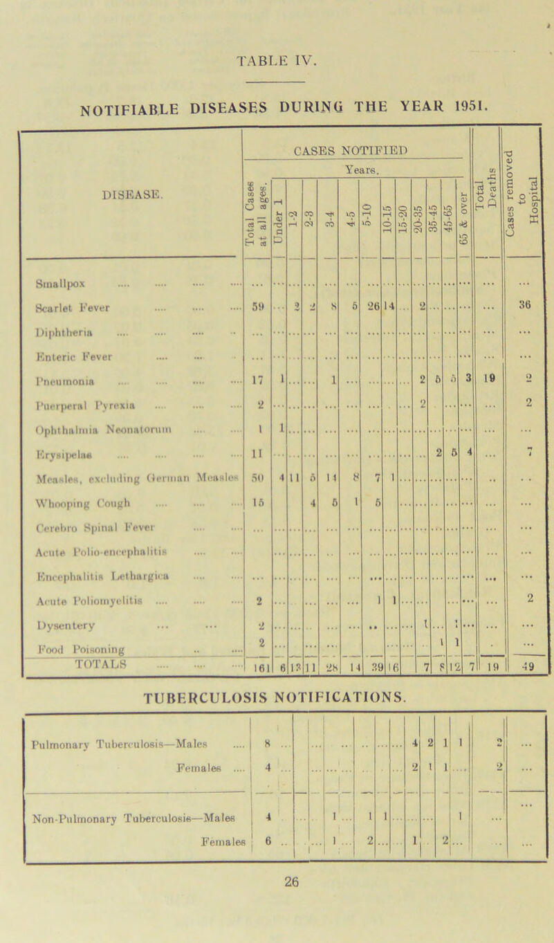 NOTIFIABLE DISEASES DURING THE YEAR 1951. TUBERCULOSIS NOTIFICATIONS. Pulmonary Tuberculosis—Males .... j 8 ... . . • ... 4 2 1 1 O ... Females .... j 4 ... 2 I 1 .... 2 ... Non-Pulinonary Tuberculosis—Males 4 1 ... 1 1 1 ... Females \ 6 . ... 1 ... 2 ... 1 2 ...