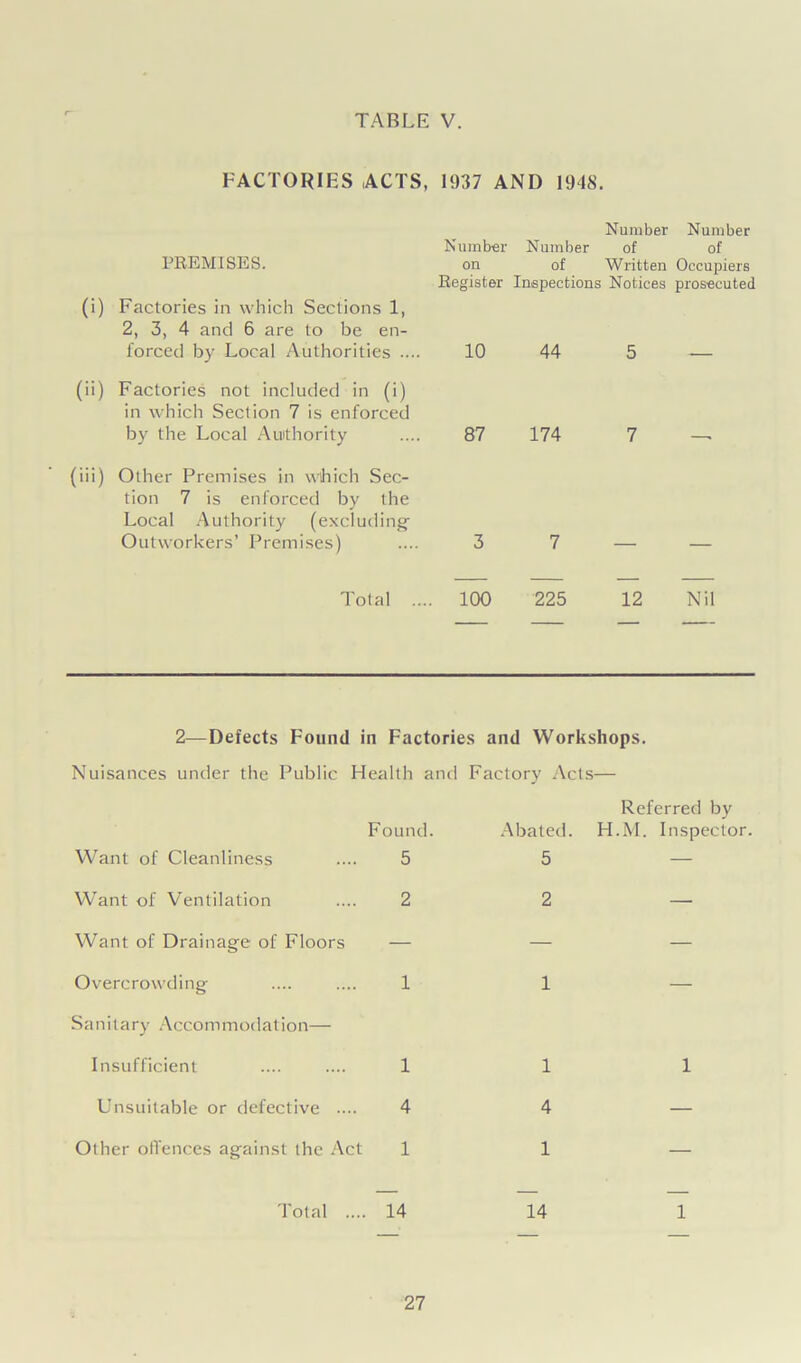 FACTORIES ACTS, 1937 AND 1948. PREMISES. (i) Factories in which Sections 1, 2, 3, 4 and 6 are to be en- forced by Local Authorities ... (ii) Factories not included in (i) in which Section 7 is enforced by the Local Authority Number Number Number Number of of on of Written Occupiers Register Inspections Notices prosecuted 10 44 5 87 174 7 (iii) Other Premises in wthich Sec- tion 7 is enforced by the Local Authority (excluding Outworkers’ Premises) .... 3 7 Total .... 100 225 12 Nil 2—Defects Found in Factories and Workshops. Nuisances under the Public Health and Factory Acts— Found. Want of Cleanliness .... 5 Want of Ventilation .... 2 Want of Drainage of Floors — Overcrowding .... .... 1 Sanitary Accommodation- Insufficient .... .... 1 Unsuitable or defective .... 4 Other offences against the Act 1 Total .... 14 Referred by Abated. H.M. Inspector. 5 2 — 1 — 1 1 4 — 1 — 14 1