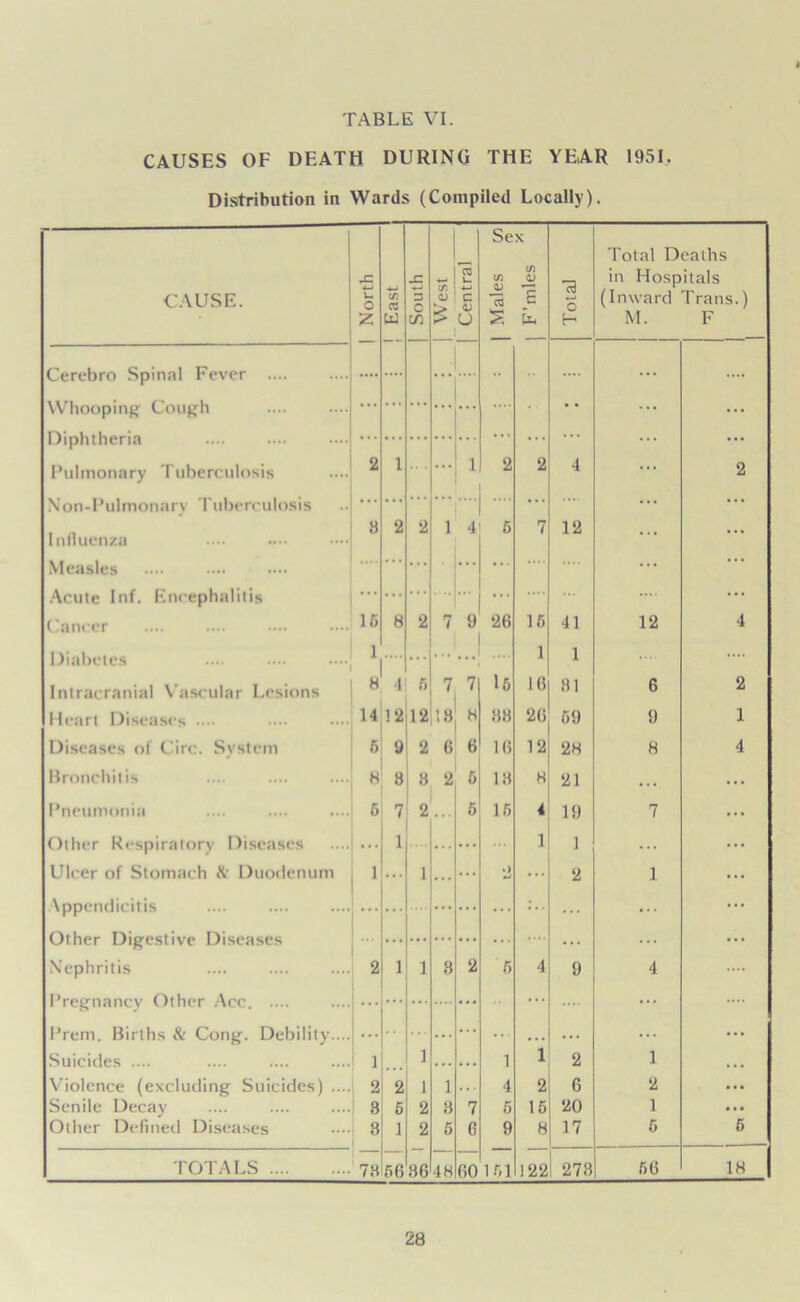 CAUSES OF DEATH DURING THE YEAR 1951, Distribution in Wards (Compiled Locally). CAUSE. 1 North j | East 1 | South j | West | Central Sex (/i in aj £ p S to Total Total Deaths in Hospitals (Inward Trans.) M. F Cerebro Spinal Fever .... .... .... •• •• .... .... YY hooping Cough .... .... uipntnena .... •••• *••• Pulmonary Tuberculosis 2 1 .. . ... 1 2 2 4 ... 2 Non-Pulmonarv Tuberculosis ... ... * * * . . . .... ... ... ... 8 2 2 1 4 6 7 12 Influenza Measles • * * ... • . . . . • Acute Inf. Encephalitis Cancer 15 8 2 7 9 26 16 41 12 4 Diabetes 1 1 1 .... Intracranial Vascular Lesions 8 4 5 7 7 16 16 81 6 2 Heart Diseases .... 14 12 12 18 H 88 26 59 9 1 Diseases of Circ. System 5 y 2 6 6 16 12 28 8 4 Bronchitis H 8 8 2 5 18 H 21 . . . Pneumonia 5 7 2 6 16 4 10 7 Other Respiratory Diseases ... 1 ... ... 1 1 ... Ulcer of Stomach & Duodenum 1 ... 1 ... ... O ... 2 1 Appendicitis ... ... ... ... ... ... Other Digestive Diseases ... ... ... ... ... .... ... Nephritis 2 1 1 8 2 5 4 9 4 Pregnancy Other Acc. .... ... ... Prem. Births & Cong. Debility.... ... ... ... ... ... . . . ... ... Suicides .... 1 1 1 1 2 1 Violence (excluding Suicides) .... 2 2 1 1 4 2 6 2 Senile Decay 8 5 2 3 7 6 15 20 1 ... Other Defined Diseases 8 1 2 5 6 9 8 17 5 5 TOTALS 78 56 86 48 60 161 122 273 66 18