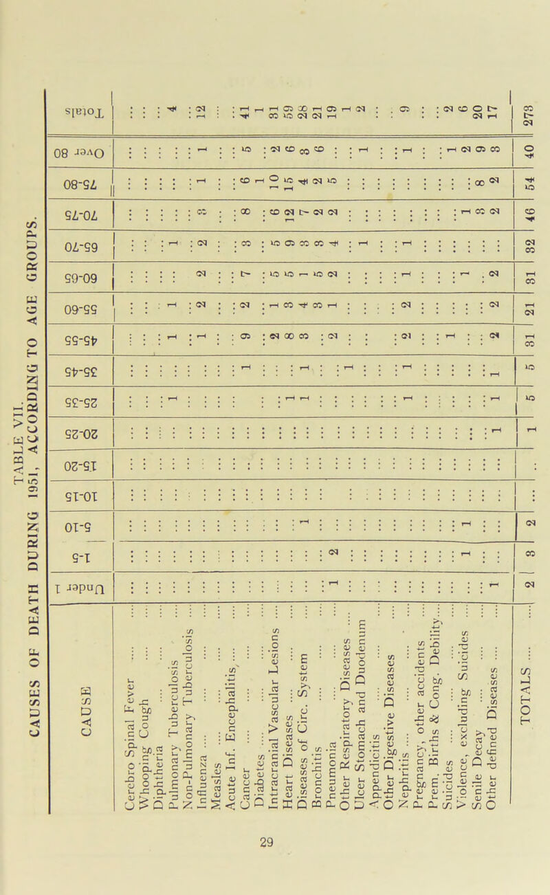 TABLE VII. CAUSES OF DEATH DURING 1951, ACCORDING TO AGE GROUPS. S|uk>x 08 08- SZ Si-0 L 0A-S9 | S9-09 j 09- SS SS'Sfr Sfr-S£ 9£’9Z sz-oz 0Z-S.I 91-01 oi-s (M : CO • cm : cm : s-i I a J) D < o u OS > 03 U* 15 c ’a. c/) o -Q C3 u a; O JC U> 3 o O b/).2 3 u o *5 o JZ s: a cn O 3 U u <v S 3 o u a -C 3 H >> rt — C 3 O Dh p • g ^ -S C ^ 3 Q, 7. - S 03 N if] c as o 3 ;T-H^Hf-H05Xr-i05T-iaq • O ! ’ <M O O t> CO . ^ CC <M (M rH . .. <M »-H l> <M : : :r-i : ; : ; h im os co I o CO ° Ttf CM o 00 « *o 00 * CO <M t>- <M <M CO : IO OS CC CO ^ ; T-H t> ; LO VO r- lo <M <M ; H CO CO H ci • w oo co • cm CO CM CD (M CO <M CO CM <M <M oi CO 05 JZ CL a) as c W C/3 c .2 tr. OS J 3 O c/3 03 > E 03 4-i if] in U, ty a. as as § SH a u U C/3 .t: ^aojsll! <f] c : 03 c; : </s *c S g : 5 ? ■ >< c £ I 05 CC ac' • — c/3 5 . C D O c ^ w 1 u a- o D C/3 03 C/3 05 as if] a; > *>M C/3 as b/) c as ;u 'u u 05 u as S as ’•5 c as u a a.±? <o s as Q bio c c O c/3 . s Q S u -C a as cs •- c CQ 03 So E as as u C/j as •u 3 CO b/3 .2 '5 3 O X as C/3 as if) 05 as c/3 >.*0 * £ as Q ^ C as u -3 as Z a, a, a C/2 C/2 J < H O