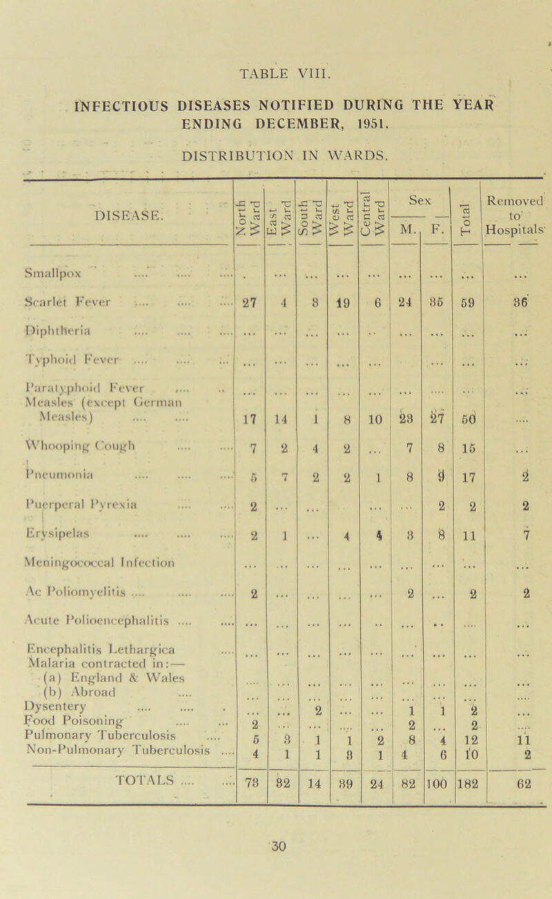 INFECTIOUS DISEASES NOTIFIED DURING THE YEAR ENDING DECEMBER, 1951. DISTRIBUTION IN WARDS. DISEASE. North Ward East Ward South Ward l/l v- Central Ward Sex c3 Removed to' Hospitals' C) ^ ££ M. F. o H Smallpox ... ... • •. ... • • • • . . ... • . • Scarlet Fever 27 4 8 19 6 24 85 59 86 Diphtheria • •• ... ... ... ... ... ... ... Typhoid Fever .... .... ;.. ... ... ... ... ... ... ... Paratyphoid Fever Measles (except German ... ... ... ... ... ... .... Measles) 17 14 1 8 10 28 27 sd .... Whooping Cough 7 2 4 2 ... 7 8 15 Pneumonia 5 7 2 2 1 8 y 17 i Puerperal Pyrexia 2 ... ... 2 2 2 Erysipelas 2 1 4 4 8 8 11 7 Meningococcal 1 nfection ... ... ... ... ... ... ... ... Ac Poliomyelitis .... 2 ... ... 2 ... 2 2 Acute Polioencephalitis .... ... ... ... • • ... • . ... Encephalitis Lethargica Malaria contracted in:— (a) England Ik Wales (b) Abroad ... ... ... ... ... ... ... ... Dysentery Food Poisoning 2 ... 2 ... ... 1 2 l 2 2 ... Pulmonary Tuberculosis 5 8 1 1 2 8 4 12 11 Non-Pulmonary Tuberculosis .... 4 1 1 8 1 4 G 10 2 TOTALS 78 82 14 89 24 82 100 182 G2