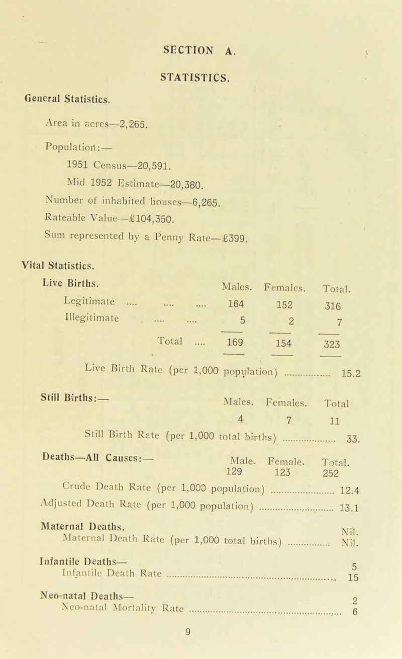 STATISTICS, General Statistics. Area in acres—2,265. Population: — 1951 Census—20,591. Mid 1952 Estimate—20,380. Number of inhabited houses—6,265. Rateable Value—£104,350. Sum represented by a Penny Rate—£399. Vital Statistics. Live Births. Males. Females. Total Legitimate .... 164 152 316 Illegitimate 5 2 7 Total 169 154 323 Live Birth Rate (per 1,000 population) Still Births: — Males. Females. 4 7 Still Birth Rate (per 1,000 total births) Deaths—All Causes;— Male. Female. 129 123 Crude Death Rate (per 1,000 population) Adjusted Dcalh Rate (per 1,000 population) Maternal Deaths. Maternal Death Rate (per 1,000 total births) Infantile Deaths— Infantile Death Rate Total 11 ...... 33. Total. 252 12.4 13.1 Nil. Nil. 5 15 Neomatal Deaths— Xeo-natal Mortality Rate 9 2