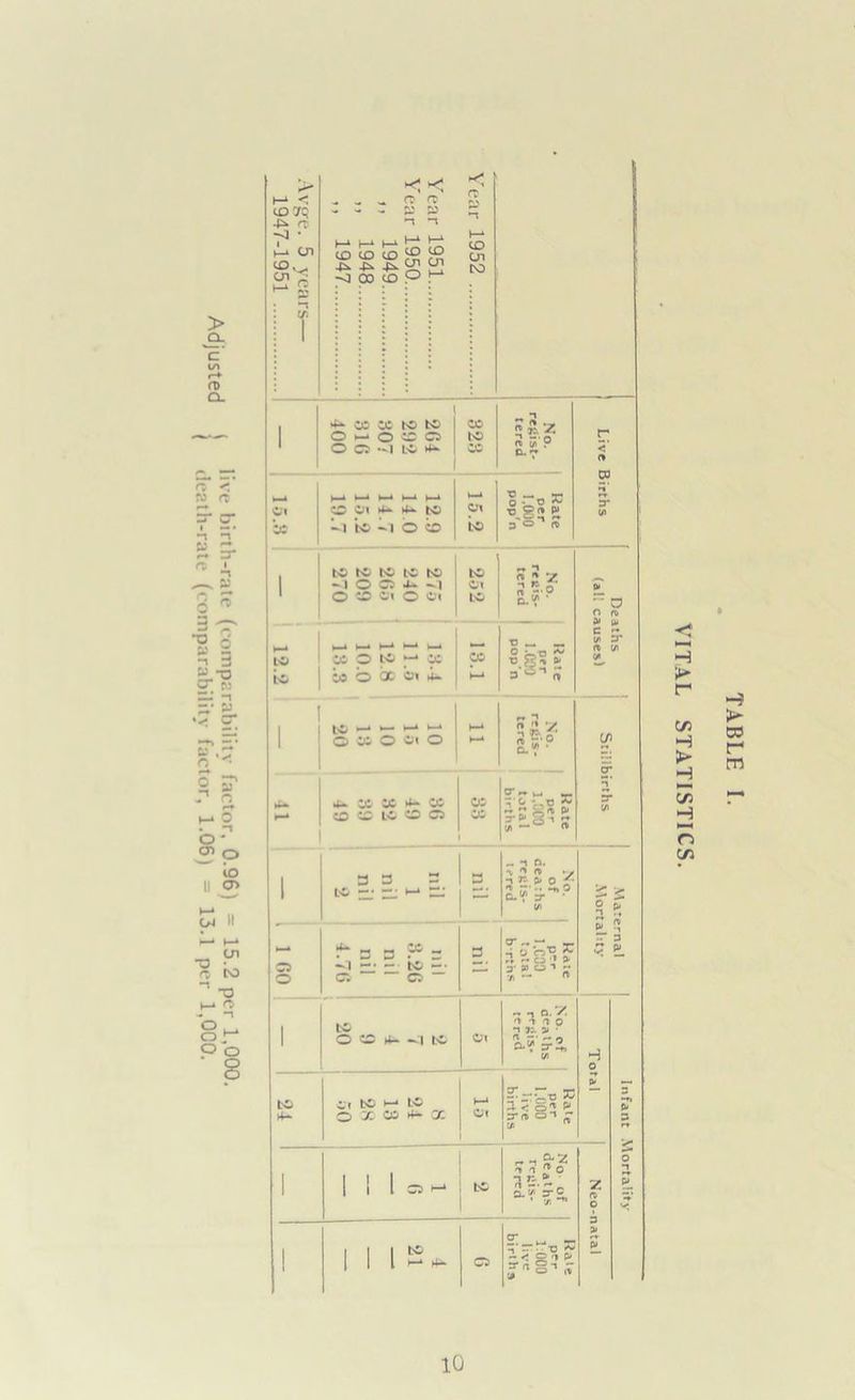death-rate (comparability factor, 1.06) - 13.1 per > J2L c’ to r+ 0> CL r** zr 3 “O w cr w n io a> cn to H- O Sr O o 8 io VITAL STATISTICS.