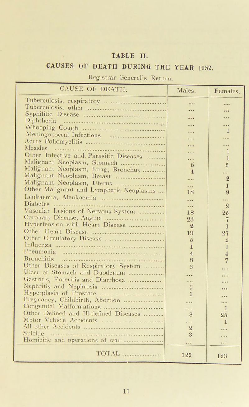 CAUSES OF DEATH DURING THE YEAR 1952. Registrar General’s Return. CAUSE OF DEATH. Males. Females. 1 uberculosis, respiratory Tuberculosis, other • ••■ Syphilitic Disease Diphtheria Whooping Cough 1 Meningococcal Infections Acute Poliomyelitis Measles 1 1 Other Infective and. Parasitic Diseases Malignant Neoplasm, Stomach 5 K Malignant Neoplasm, Lung, Bronchus .... 4 Malignant Neoplasm, Breast 2 Malignant Neoplasm, Uterus .... 1 Other Malignant and Lymphatic Neoplasms .... 18 9 Leukaemia, Aleukaemia Diabetes 2 Vascular Lesions of Nervous System 18 25 Coronary Disease, Angina 28 7 Hvpertension with Heart Disease 2 1 Other Heart Disease 19 27 Other Circulatory Disease 5 2 Influenza 1 1 Pneumonia 4 4 Bronchitis 8 7 Other Diseases of Respiratory System 3 Ulcer of Stomach and Duodenum Gastritis, Enteritis and Diarrhoea Nephritis and Nephrosis 5 Hvpcrplasia of Prostate 1 Pregnancy, Childbirth, Abortion Congenital Malformations 1 Other Defined and Ill-defined Diseases 8 25 Motor Vehicle Accidents 1 All other Accidents 2 Suicide 3 Homicide and operations of war TOTAL 129 123 11