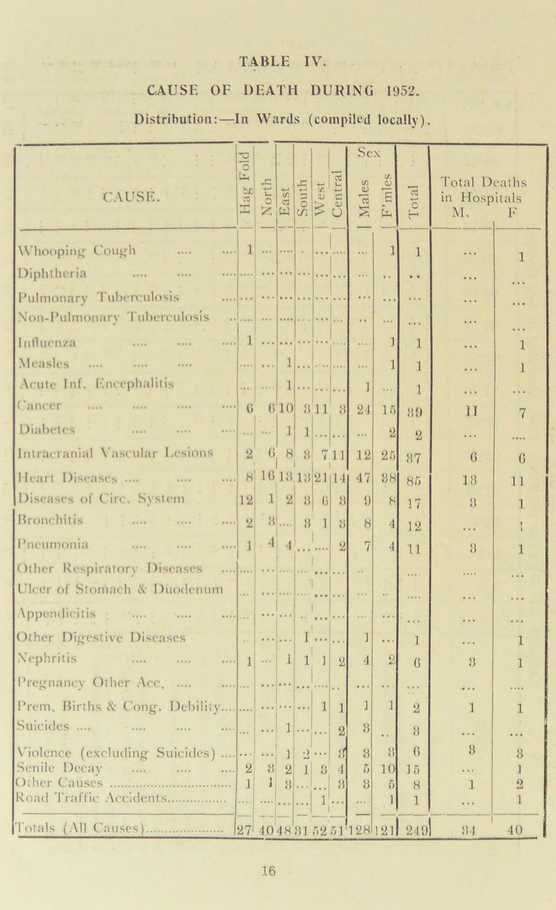 CAUSE OF DEATH DURING 1952. Distribution:—In Wards (compiled locally). CAUSE. Hag Fold | | North ; | East j | South 1 - tr. > Central Sex a. (/) «L) •2 C 03 C S Pu Total Total D in EIosp M. eaths itals F Whooping’ Cough 1 ... 1 1 1 Diphtheria •• ... \ np-Pnlmnnzirv Tuberculosis • • • Influenza 1 1 1 1 Measles .... ... 1 . . . ... 1 1 1 Acute Inf. Encephalitis .... 1 J 24 1 Cancer (5 6 10 9 n ... 9 16 1 99 II 7 Diabetes ... ... 1 1 ... 2 2 . . . Intracranial Vascular Lesions 2 (> H 8 r- 1 11 12 25 87 G 6 Heart Diseases •••• H 16l» 19 21 14 47 88 85 13 11 Diseases of Cire. System 12 1 2 8 0 8 0 8 17 8 1 Bronchitis 2 8 8 1 8 8 4 12 1 t Pneumonia 1 4 4 . . . 2 7 4 11 3 1 Other Respiral or v Diseases Ulcer of Stomach & Duodenum ... \ppondicitis ... ... ... Other Digestive Diseases ... ... I . . . 1 . . . 1 . . . 1 Nephritis 1 J 1 1 2 4 2 G 9 1 Pregnancy Other Acc. .... ... ... . . . .. .* . . .... 1 1 ] i o 1 1 Suicides .... 1 ... 2 8 8 1 Violence (excluding Suicides) .... . . . ... 1 *) mJ ... ft 8 8 fi 8 8 Senile Decay 2 8 2 1 o i) 4 5 10 15 . . . 1 Other Causes 1 1 8 • . . 9 8 5 8 1 2 Road Traffic Accidents, 1 ... 1 1 ... 1 Totals (All Causes) 27 -10 48 81 5261 128 ! 21 249 34 40