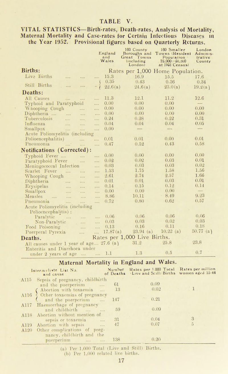 VITAL STATISTICS—Birth-rates, Death-rates, Analysis of Mortality, Maternal Mortality and Case-rates for Certain Infectious Diseases m the Year 1952. Provisional figures based on Quarterly Returns. 1G0 County 160 Smaller London Births: England Boroughs and Towns (Resident Admims and Great Towns Population trative Wales (including 25,000 —5U.0U0 County London) at 1951 Census) Rates per 1,000 Home Population. Live Births ... 15.3 16.9 15.5 17.6 Still Births j 0.35 ■ / 22.6(a) 0.43 0.36 0.34 24.6(a) 23.0(a) 19.2(a) Deaths: All Causes ... 11.3 12.1 11.2 12.6 Typhoid and Paratyphoid ... 0.00 0.00 0.00 — Whooping Cough ... 0.00 0.00 0.00 0.00 Diphtheria ... 0.00 0.00 0.00 0.00 Tuberculosis ... 0.24 0.28 0.22 0.31 Influenza ... 0.04 0.04 0.04 0.05 Smallpox ... 0.00 — — — Acute Poliomyelitis (including Polioencephalitis) ... 0.01 0.01 0.00 0.01 Pneumonia ... 0.47 0.52 0.43 0.58 Notifications (Corrected): Typhoid Bever .... ... 0.00 0.00 0.00 0.00 Paratyphoid Fever ... 0.02 0.02 0.03 0.01 Meningococcal Infection ... 0.03 0.03 0.03 0.02 Scarlet Fever ... 1.53 1.75 1.58 1.56 Whooping Cough ... 2.61 2.74 2.57 1.66 Diphtheria ... 0.01 0.01 0.03 (1.01 Erysipelas ... 0.14 0.15 0.12 0.14 Smallpox ... 0.00 0.00 0.00 — Measles .... 8.86 10.11 8.40 9.23 Pneumonia ... 0.72 0.80 0.62 0.57 Acute Poliomyelitis (including Polioencephaljtis) : Paralytic .... 0.06 0.06 0.06 0.1)6 Non-Paralytic .... 0.03 0.03 0.02 0.03 Food Poisoning .... 0.13 0.16 0.11 0.18 Puerperal Pyrexia ... 17.87(a) 23.04 (a) 10.22 (a) 30.77 (a) Deaths. Rates per All causes under 1 vear of age.... 27.G (a) 1,000 Live Births. 31.2 25.8 23.8 Enteritis and Diarrhoea undet under 2 years of age .... .... 1.1 1.3 0.5 0.7 Inter.n ; li*te List No. and cause of Alio Sepsis of pregnancy, childbirth and the puerperium A11G A117 A118 A110 A120 f Abortion with toxaemia < Other toxaemias of pregnancy ( and the puerperium Haemorrhage of pregnancy and childbirth Abortion without mention of sepsis or toxaemia Abortion with sepsis Other complications of preg- nancy. childbirth and the puerperium in England and Wales. lumber Rates per 1 000 Total Rates per million Deaths Live and Sr1111 Births women aged 15-44 61 0.09 13 0.02 1 147 0.21 59 0.09 31 0.04 3 47 0.07 5 138 0.20 Live and Still) Births. d live hi rths.