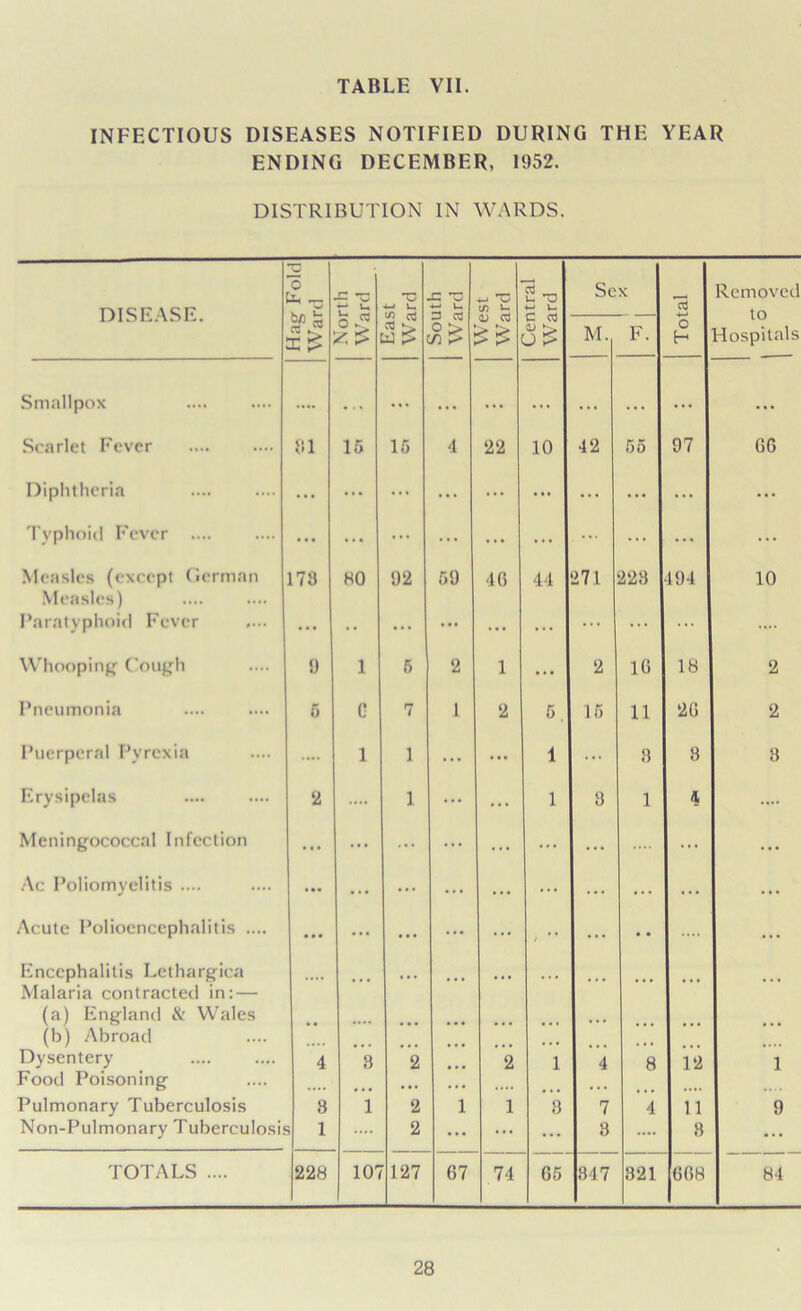 INFECTIOUS DISEASES NOTIFIED DURING THE YEAR ENDING DECEMBER, 1952. DISTRIBUTION IN WARDS. C 0 i, — J= — •u Jz ~ u 'O Se X Removed DISEASE. w b/i h x £ || 55 > East War u 3 c3 O > in > If) u <D CvJ ££ w u C J £ M. F. C3 ■+-» o H to -lospitals Smallpox .... • . « ... ... ... ... • • • ... . . . ... Scarlet Fever in 15 15 4 22 10 42 55 97 66 Diphtheria ... ... ... ... ... ... ... ... ... ... Typhoid Fever .... ... ... ... ... ... ... ... ... ... Measles (except German 173 80 92 59 46 44 271 223 -194 10 Measles) Paratyphoid Fever ... • • ... ... ... ... ... ... ... .... Whooping Cough 0 1 5 2 1 ... 2 16 18 2 Pneumonia 5 C 7 1 2 5. 15 11 26 2 Puerperal Pyrexia .... 1 1 ... ... 1 ... 3 8 8 Erysipelas ‘2 .... 1 ... ... 1 8 1 4 .... Meningococcal Infection ... ... ... ... ... ... ... ... ... Ac Poliomyelitis .... ... • M ... ... ... ... ... . . . . . . . . • Acute Polioencephalitis .... • • • ... ... ... / ... • • ... Encephalitis Lethargica Malaria contracted in: — (a) England & Wales ... (b) Abroad Dysentery 4 3 2 ... 2 1 4 8 12 1 Food Poisoning ... • • • .... Pulmonary Tuberculosis 3 1 2 1 1 3 7 4 11 9 Non-Pulmonary Tuberculosis 1 .... 2 ... ... ... 8 .... 3 ... TOTALS .... 228 101 '127 67 74 65 847 821 668 84