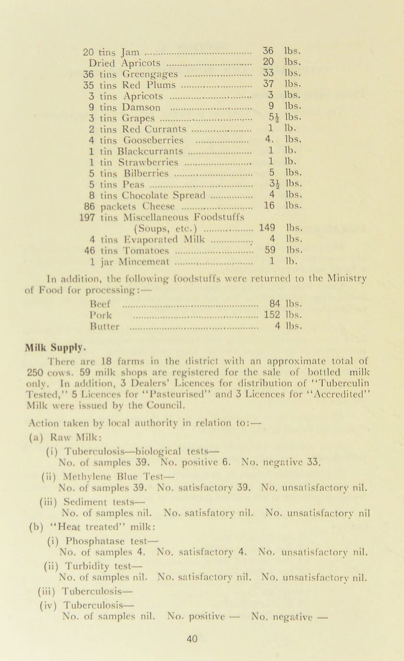 20 tins Jam 36 lbs. Dried Apricots 20 lbs. 36 tins Greengages 66 lbs. 35 tins Red Plums 37 lbs. 3 tins Apricots 3 lbs. 9 tins Damson 9 lbs. 3 tins Grapes 5i lbs. 2 tins Red Currants 1 lb. 4 tins Gooseberries 4. lbs. 1 tin Blackcurrants 1 lb. 1 tin Strawberries 1 lb. 5 tins Bilberries 5 lbs. 5 tins Peas • 3J lbs. 8 tins Chocolate Spread 4 lbs. 86 packets Cheese 197 tins Miscellaneous Foodstuffs . 16 lbs. (Soups, etc.) . 149 II)S. 4 tins Evaporated Milk 4 lbs. 46 tins Tomatoes . 59 lbs. 1 jar Mincemeat 1 lb. In addition, the following foodstuffs were returned to the Ministry of Food for processing: — Beef 84 lbs. Pork , 152 lbs. Butter 4 lbs. Milk Supply. There arc 18 farms in the district with an approximate total of 250 cows. 59 milk shops are registered for the sale of bottled milk only. In addition, 3 Dealers’ Licences for distribution of “Tuberculin Tested,” 5 Licences for “Pasteurised” and 3 Licences for “Accredited” Milk were issued by the Council. Action taken by local authority in relation to: — (a) Raw Milk: (i) Tuberculosis—biological tests— No. of samples 39. No. positive 6. No. negative 33. (ii) Methylene Blue Test— No. of samples 39. No. satisfactory 39. No. unsatisfactory nil. (iii) Sediment tests— No. of samples nil. No. satisfatory nil. No. unsatisfactory nil (b) “Heat treated” milk: (i) Phosphatase test— No. of samples 4. No. satisfactory 4. No. unsatisfactory nil. (ii) Turbidity test— No. of samples nil. No. satisfactory nil. No. unsatisfactory nil. (iii) Tuberculosis— (iv) Tuberculosis— No. of samples nil. No. positive — No. negative —