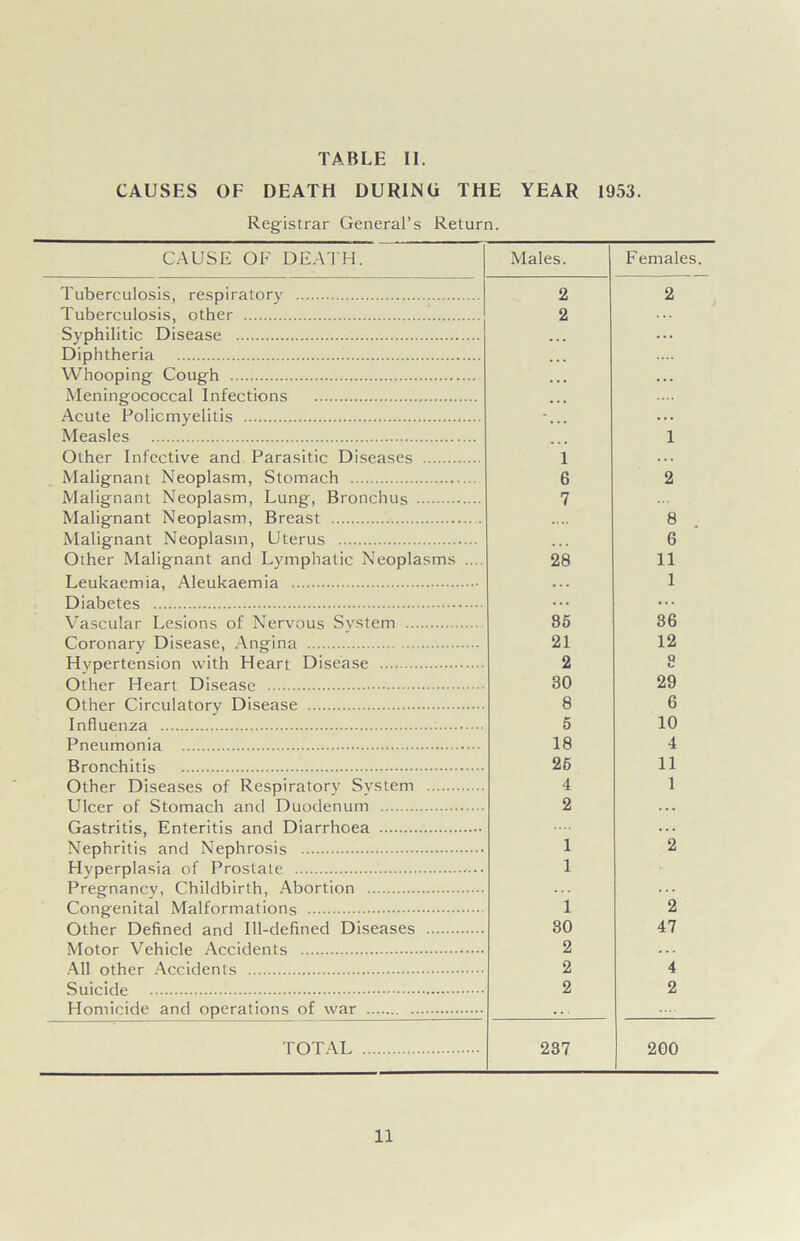 CAUSES OF DEATH DURING THE YEAR 1953. Registrar General’s Return. CAUSE OF DEATH. Males. Females. Tuberculosis, respiratory 2 2 Tuberculosis, other 2 ... Syphilitic Disease ... ... Diphtheria ... Whooping Cough ... . . . Meningococcal Infections ... Acute Policmyelitis ... Measles 1 Other Infective and Parasitic Diseases 1 . . . Malignant Neoplasm, Stomach 6 2 Malignant Neoplasm, Lung, Bronchus 7 Malignant Neoplasm, Breast 8 Malignant Neoplasm, Uterus ... 6 Other Malignant and Lymphatic Neoplasms .... 28 11 Leukaemia, Aleukaemia 1 Diabetes ... ... Vascular Lesions of Nervous Svstem 85 36 Coronary Disease, Angina 21 12 Hypertension with Heart Disease 2 8 Other Heart Disease 30 29 Other Circulatory Disease 8 6 Influenza 5 10 Pneumonia 18 4 Bronchitis 26 11 Other Diseases of Respiratory Svstem 4 1 Ulcer of Stomach and Duodenum 2 ... Gastritis, Enteritis and Diarrhoea ... Nephritis and Nephrosis 1 2 Hyperplasia of Prostate Pregnancy, Childbirth, Abortion 1 Congenital Malformations 1 2 Other Defined and Ill-defined Diseases 30 47 Motor Vehicle Accidents 2 . . . All other Accidents 2 4 Suicide 2 2 Homicide and operations of war . . ■ TOTAL 237 200 11