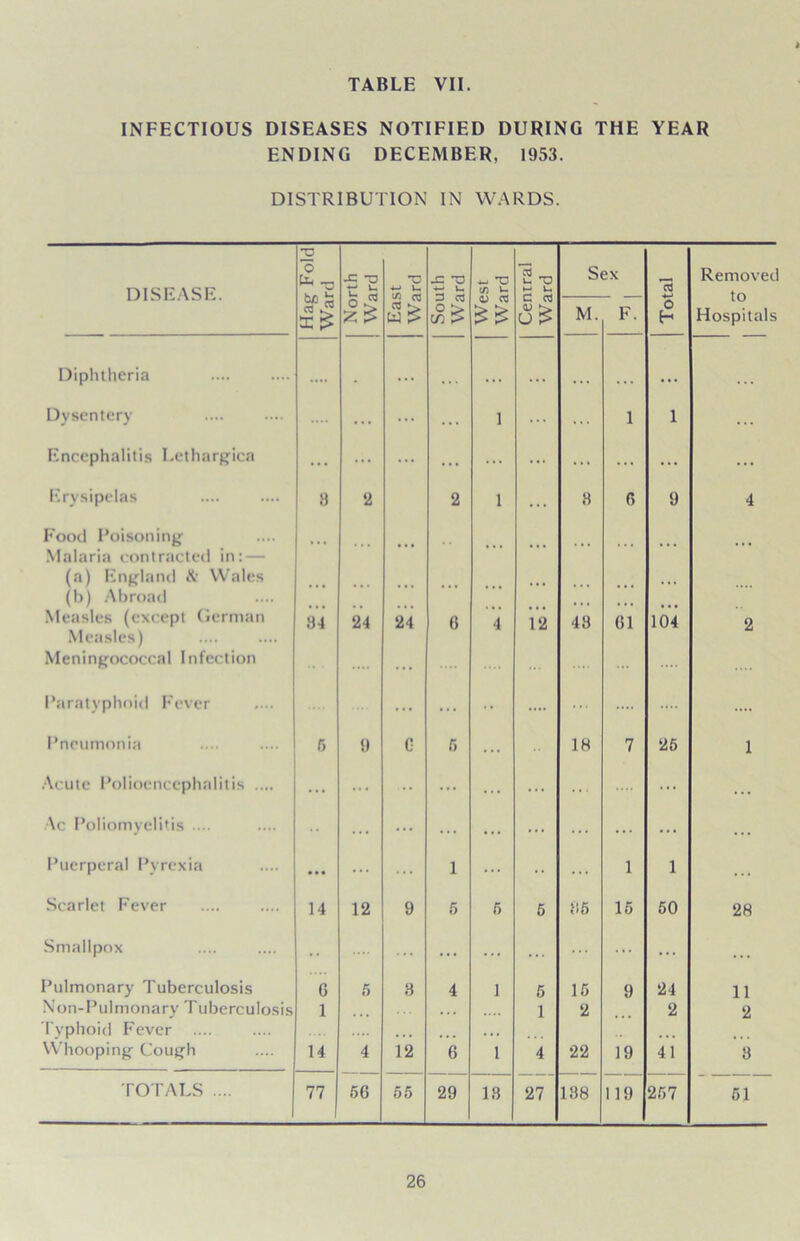 t TABLE VII. INFECTIOUS DISEASES NOTIFIED DURING THE YEAR ENDING DECEMBER, 1953. DISTRIBUTION IN WARDS. DISEASE. Hag Fold Ward North Ward East Ward South Ward T3 f) U Central Ward Sex 13 Removed to Hospitals oj cd ££ M. F. o H Diphtheria • ••• . ... ... • •. . . . ... • . • ... Dysentery ... ... ... 1 ... 1 1 Encephalitis Lethargica ... ... ... ... ... ... ... ... ... ... Erysipelas 8 ‘2 2 1 ... 8 6 9 4 Food Poisoning Malaria contracted in: — (a) England & Wales (b) Abroad Measles (except German 84 24 24 6 4 12 43 61 104 2 Measles) Meningococcal Infection .... • • . Paratyphoid Fever ... ... •• .... ... .... Pneumonia 5 9 G 5 ... 1H 7 25 1 Acute Polioencephalitis .... ... ... ... ... . . . ... ... . . . Ac Poliomyelitis •••• • • . . • ... . . . • . . ... . . . . . . ... ... Puerperal Pyrexia ... ... ... 1 ... • • 1 1 • . * Scarlet Fever 14 12 9 5 5 5 86 15 50 28 Smallpox ... ... ... . . . ... ... . . . Pulmonary Tuberculosis 6 5 3 4 1 5 15 9 24 11 Non-Pulmonary Tuberculosis 1 . . . 1 2 2 2 Typhoid Fever .... Whooping Cough 14 4 12 6 1 4 22 19 41 3 TOTALS .... 77 56 55 29 18 27 188 119 257 51