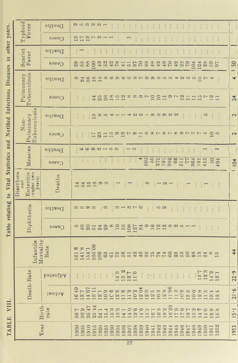 TABLE VIII. Table reialting to Vital Statistics and Notified Infectious Diseases in other years. o a; 43 > a ffl >. fe « U5 CO (M IM SaSlIQ 05 05 L'- S3 ri H *3 CD sqjuaa 80SUQ 01u5Q0O05N(MQ0H^[-oXX(M03O(MiM0JTt(^00Cit' (Mi0XO^i0^C'TTii0Ci5t'a)-^TjlTj(t>^(NOO01Ni003 o LO (C eg O c — II — CL a JD G = Eh sqroaa S3SVQ 05’ttDGO>OXC005CDtODOt'Oi05C5l3lO^O|iniOOt'Ttl (M CC H H r— ^fOGOCOO(NGOQOQt>OOH05h^ 03 T—I •—I I-H H H »—1 T—I ■— t—i 10 03 ri a 5 a £ 5 2 II £ eh sin-Baa COOOfC^rH^^C3(M~COXCOC3!M : co <N fN S0S13;) GD _cl cc c3 <L sq^-eaQ sasuQ — CT; 0 8 SSt GD . c CJ d a: eg 3 1 -1 ►. CL D 5 HE ; : ;l-COHtQC5C5t>05H'XQOL^QOhQOCJh^MOOCO • • • 03 rH i—1 rH r—i t-H ; Ui CO 05 OI H O CO ; H lO \ : ; • ; . ; : :• rH ; -H l . . I I I I ; I , ^ tO O 03 t—i 03 CO i—I t> H r-< tO O rH 03u3t'03C0(Drti>tDa;H is os SO S3 r-. CO «5 CO -r rr< t)1 t(MO » O) CS : ri | rH ; 05 ; r—1 03 f~~* • • .-< • • rH i-H co t-h * .... . ! ! ! i ; ) CO CO (M CO : CO • CO t-h CO t> CD : ; to 03 • fN ?H CL 43 -« 43 sq^iBOQ sasraQ COOOHTt<03QOO«®t'^OSffl(M<SQONlO Tg C3 CO S3 S3 -T—< is O 03 CO rH r-H i—I 05 CD oo r-H o t-H t-H rH CO cs CO rH CO 00 r-H 03 CD to to rH rH o CO CO o CO CO X to CD to o o CD CD t— to to rH rH CO t- e- CD 03 CO to 03 rH CM T-H t-H r-H r-H t-H rH CO CM L— CD l> CO 03 T-H * • * rH CO 03 rH • • • • • • CO 03 rH CO t-H t-H t-H rH rH T-H OS r-H rr CD rH CD t-H T—1 OS CD CD CD 03 03 o o to CO 00 00 CO OS CO o 00 to rH © h-3 h*J \3 ^ CL a * -S S h a ’-1 c2 a = ai -a eg « 43 -4> eg ® G pa^snfpv O' lun^oy 'rp L T—I 1—1 w ^.3 u 4A«; -ryi -Tp . CD 05 ’-t* 05 <53 O O 03 H H © 03 03 03 O <53 rH h O 05 O 03 rH CO 03 I “ i I i 1 *—1 r—1 . i *—H t—1 i-H T~H i 1 »-H i-H ?—H 1—1 T—H i—1 r—i . I r—1 r « *-H ( »—« .2 eg m ^ (H eg CD rH UJ t>D^^Hrf<COCOHOCDCOiOHiC(MC3DCDt'(Mt'OQQO CD O CD to ’rH to to CO rH rH *CO ’rH to CD CD 00 CD t> 05 tO rH ©3 to CO CO 03 03 03 t-H i—i r-H i-H t—i t—< i-H r-H t-H t—i t-H t-H t-h r-H r—1 t-H t-H t-H t-H i-H as OtootootootocDC-oocsOrHoqco^tocDc^aoaso*-- 03 OO^H010IC0C0C0C0C0C0^'fH'f^^H^^’t»0»0‘0 asosasosascsosasasasasasasasososasasoscsasosasascM LO