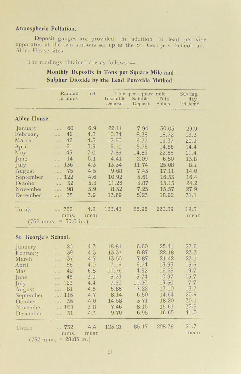 Atmospheric Pollution. Deposit gauges are provided, in addition lo lead peroxuit- r.pparatus at the two stations set up at the St. Gecrge s School and Alder House sites. Ihe readings obtained are as follows:— Monthly Deposits in Tons per Square Mile and Sulphur Dioxide by the Lead Peroxide Method. Rainfall in mm.s pH Tons Insoluble Deposit per square Soluble Deposit mile Total Solids SO,'mg. day l('00cm2 Alder House. January .... 60 6.9 22.11 7.94 30.05 29.9 February .... 42 4.3 10.34 8.38 18.72 19.3 March .... 42 4.5 12.60 6.77 19.37 20.9 April .... 61 3.9 9.10 5.76 14.86 14.4 May .... 45 7.0 7.66 14.89 22.55 11.4 June .... 14 5.1 4.41 2.09 6.50 13.8 July .... 136 4.3 13.34 11.74 25.08 8.1 August .... 75 4.5 9.68 7.43 17.11 14.0 September .... 122 4.6 10.92 5.61 16.53 16.4 October .... 32 5.3 11.26 3.87 15.13 24.2 November .... 98 3.9 8.32 7.25 15.57 27.9 December .... 35 3.9 13.69 5.23 18.92 31.1 Totals .... 762 4.8 133.43 86.96 220.39 19.3 mms. mean mean (762 mms. = 30.0 in •) St. George’s School. • January .... 25 4.3 18.81 6.60 25.41 27.6 February .... 39 4.3 13.31 8.87 22.18 23.3 March .... 37 4.7 13.55 7.87 21.42 23.1 April .... 56 4.0 7.19 6.74 13.93 15.6 Mav .... 42 6.8 11.76 4.92 16.68 9.7 J une .... 46 3.9 5.23 5.74 10.97 15.7 July .... 123 4.4 7.60 11.90 19.50 7.7 August .... 81 4.5 5.88 7.22 13.10 13.7 September .... 116 4.7 8.14 6.50 14.64 20.9 October .... 36 4.0 14.58 3.71 18.20 30.1 N ovember .... ICO 3.8 7.46 8.15 15.61 32.9 December .... 31 4.1 9.70 6.95 16.65 41.0 T o.ci. j .... 732 4.4 123.21 85.17 208.38 21.7 mms. mean mean (732 mms. = 28.85 in.)