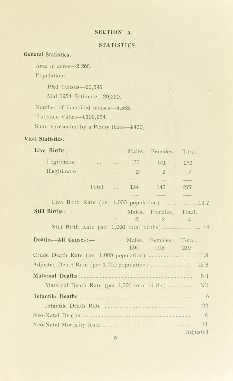 STATISTICS. General Statistics. Area in acres—2,265 Population:— 1951 Census—20,596. Mid 1954 Estimate—20,220. Number of inhabited houses—6,355. Rateable Value—£109,954. Sum represented by a Penny Rate—£430. Vital Statistics. Live Births. Males. Females. Total. Legitimate 132 141 273 Illegitimate .... .... 2 2 4 Total .... 134 143 277 Live Birth Rate (per 1,000 population) , 13.7 Still Births:— Males. Females. Total. 2 2 4 Still Birth Rate (per 1,000 total births) 14 Deaths—All Causes:— Males. Females. Total. 136 103 239 Crude Death Rate (per 1,000 population) 11.8 Adjusted Death Rate (per 1,000 population) 12.6 Maternal Deaths Nil Maternal Death Rate (per 1,000 total births) Nil Infantile Deaths 6 Infantile Death Rate 22 Neo-Natal Deaths 4 Neo-Natal Mortality Rate 14 Adjusted