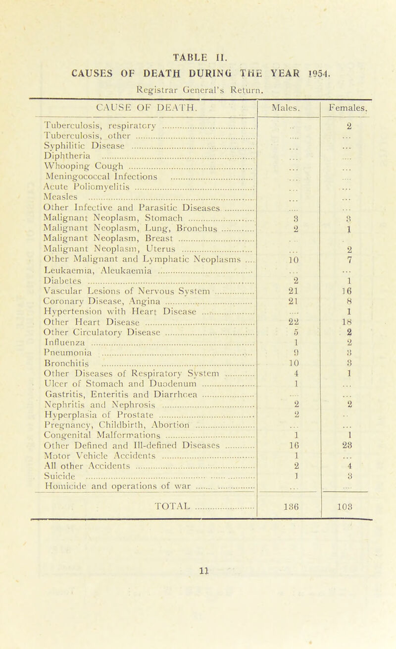 CAUSES OF DEATH DURING THE YEAR 1954. Registrar General’s Return. CAUSE OF DEATH. Males. Females. Tuberculosis, respiratory 2 Tuberculosis, other Syphilitic Disease Diphtheria Whooping Cough ... Meningococcal Infections Acute Poliomyelitis Measles Other Infective and Parasitic Diseases Malignant Neoplasm, Stomach 8 3 Malignant Neoplasm, Lung, Bronchus 2 1 Malignant Neoplasm, Breast Malignant Neoplasm, Uterus 2 Other Malignant and Lymphatic Neoplasms .... 10 7 Leukaemia, Aleukaemia Diabetes 2 1 Vascular Lesions of Nervous System 21 16 Coronary Disease, Angina 21 8 Hypertension with Heart Disease 1 Other Heart Disease 22 18 Other Circulatory Disease 5 2 Influenza i 2 Pneumonia » 3 Bronchitis 10 3 Other Diseases of Respiratory System 4 1 Ulcer of Stomach and Duodenum 1 Gastritis, Enteritis and Diarrhoea Nephritis and Nephrosis 2 2 Hyperplasia of Prostate 2 Pregnancy, Childbirth, Abortion Congenital Malformations 1 1 Other Defined and Ill-defined Diseases 16 23 Motor Vehicle Accidents 1 All other Accidents 2 4 Suicide 1 3 Homicide and operations of war TOTAL 186 103 11